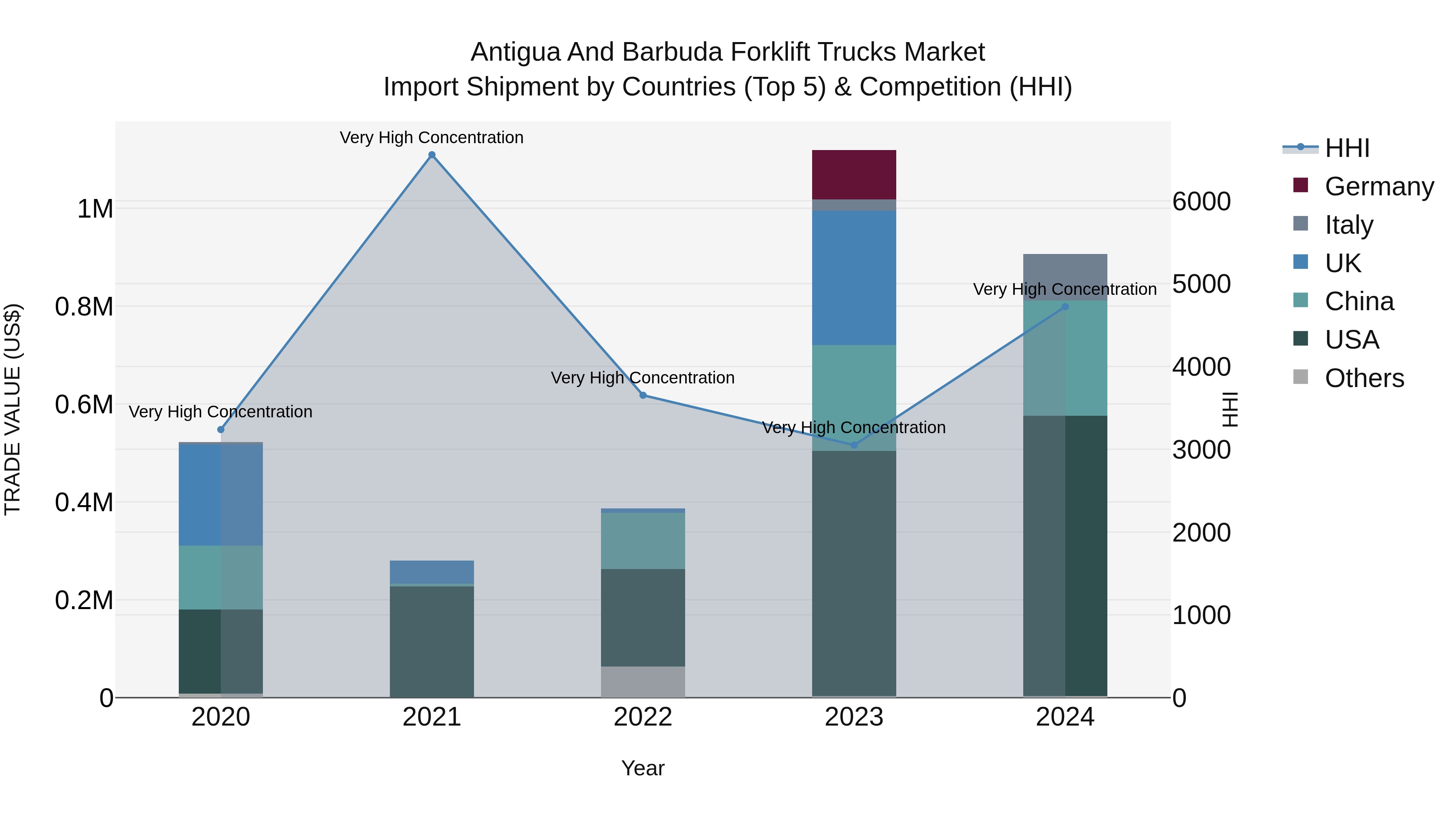 Antigua and Barbuda Forklift Trucks Market Top 5 Importing Countries and Market Competition (HHI) Analysis