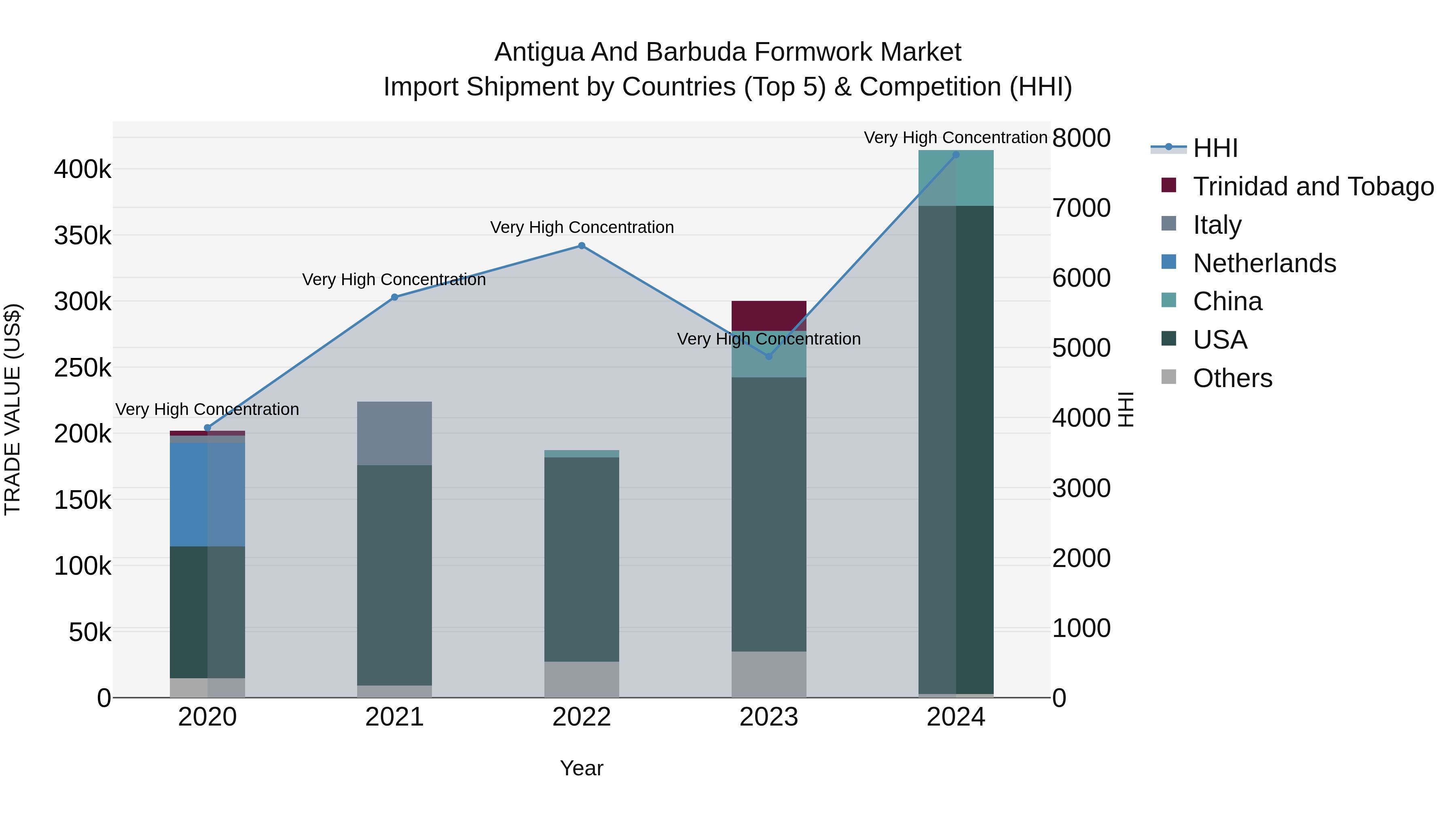 Antigua and Barbuda Formwork Market Top 5 Importing Countries and Market Competition (HHI) Analysis