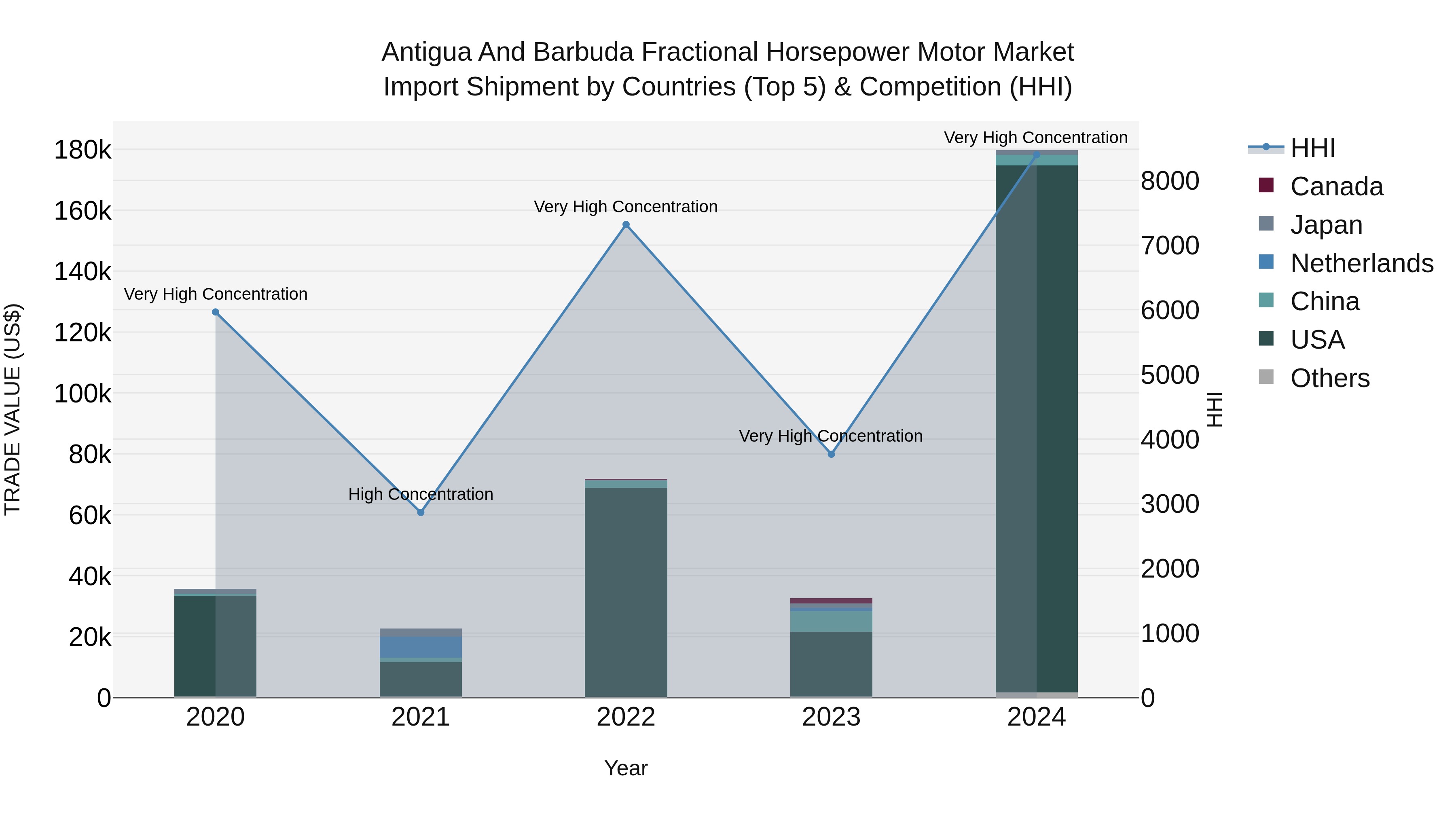 Antigua and Barbuda Fractional Horsepower Motor Market Top 5 Importing Countries and Market Competition (HHI) Analysis