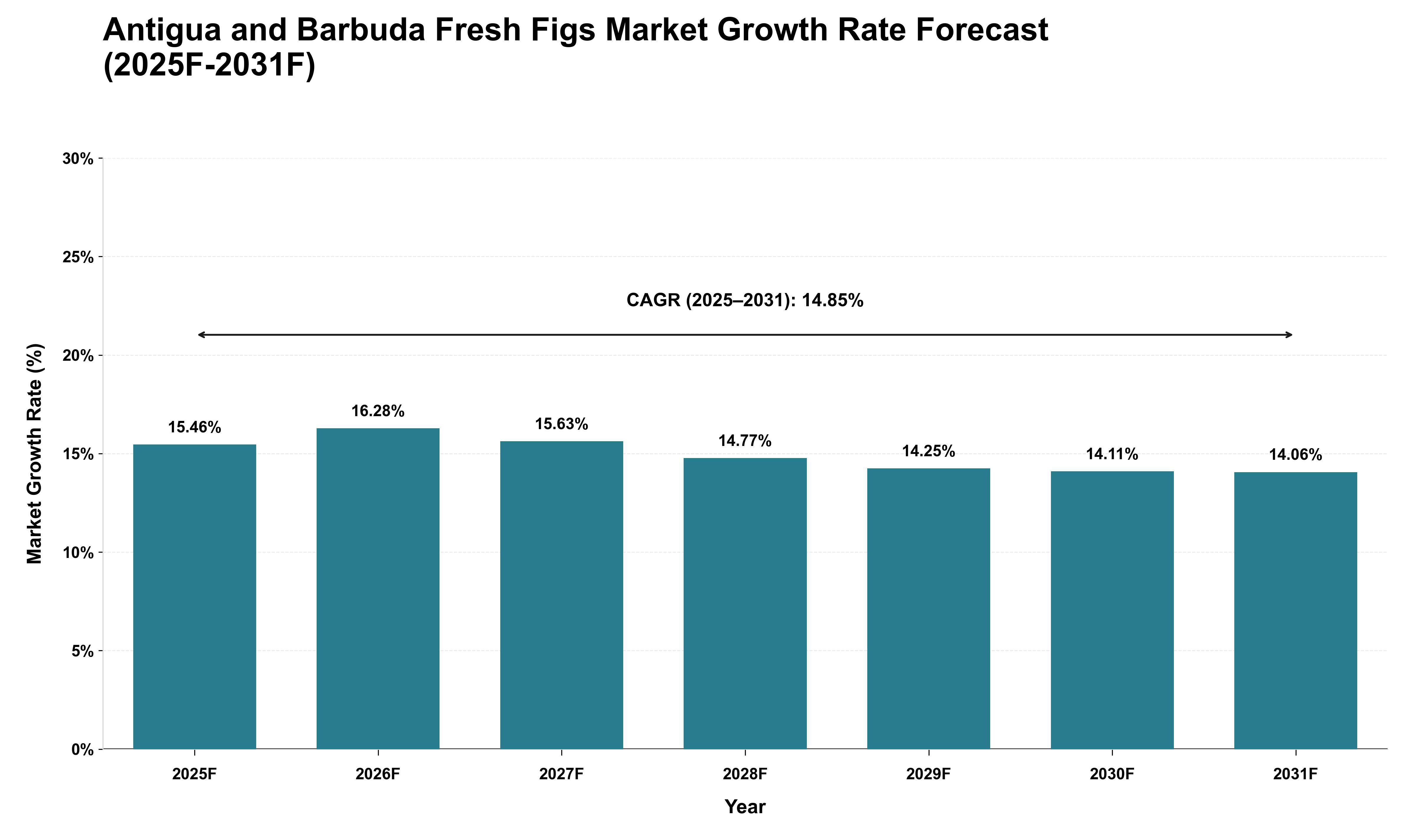 Antigua and Barbuda Fresh Figs Market Growth Rate Analysis (2025 - 2031)