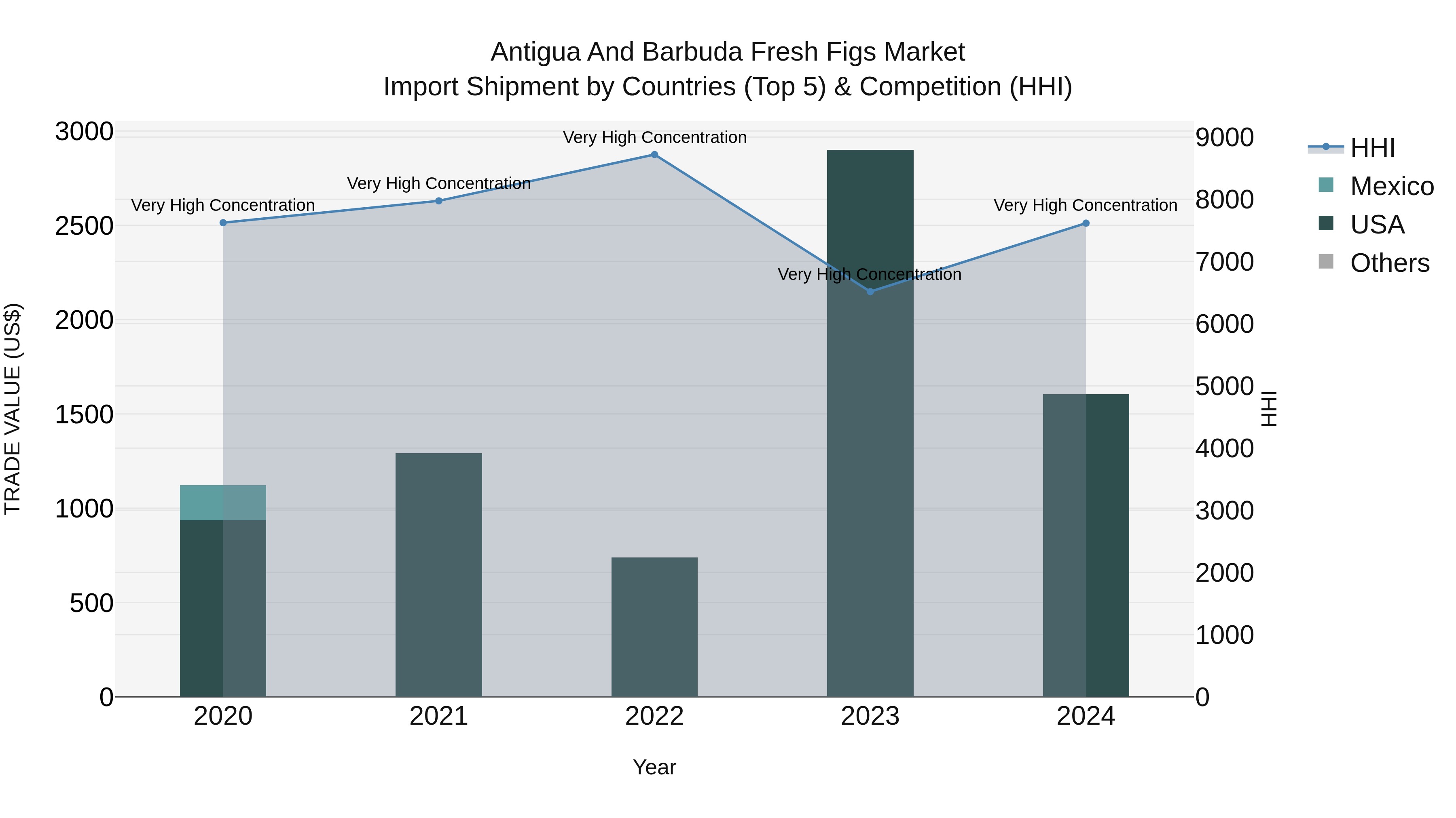Antigua and Barbuda Fresh Figs Market Top 5 Importing Countries and Market Competition (HHI) Analysis