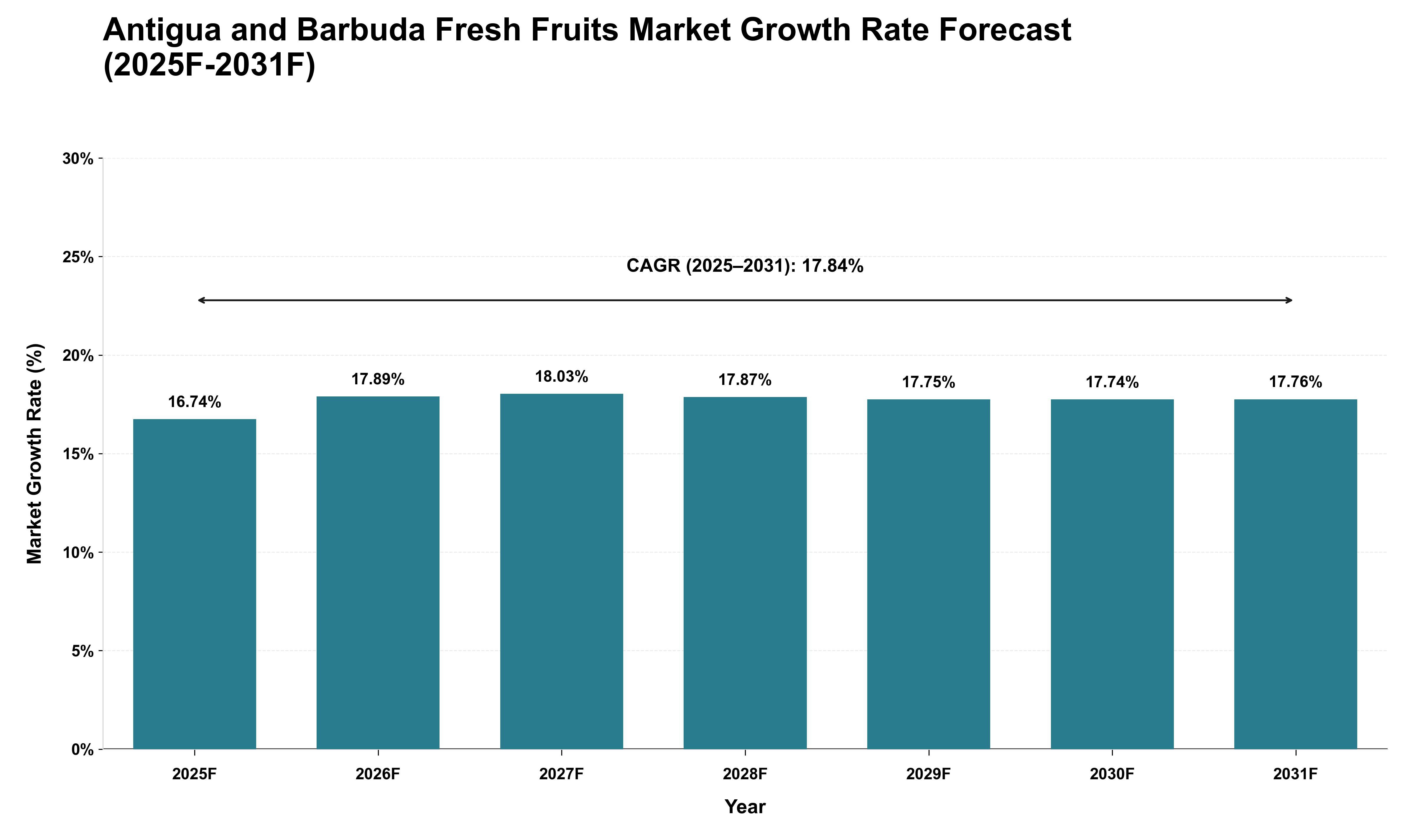 Antigua and Barbuda Fresh Fruits Market Growth Rate Analysis (2025 - 2031)