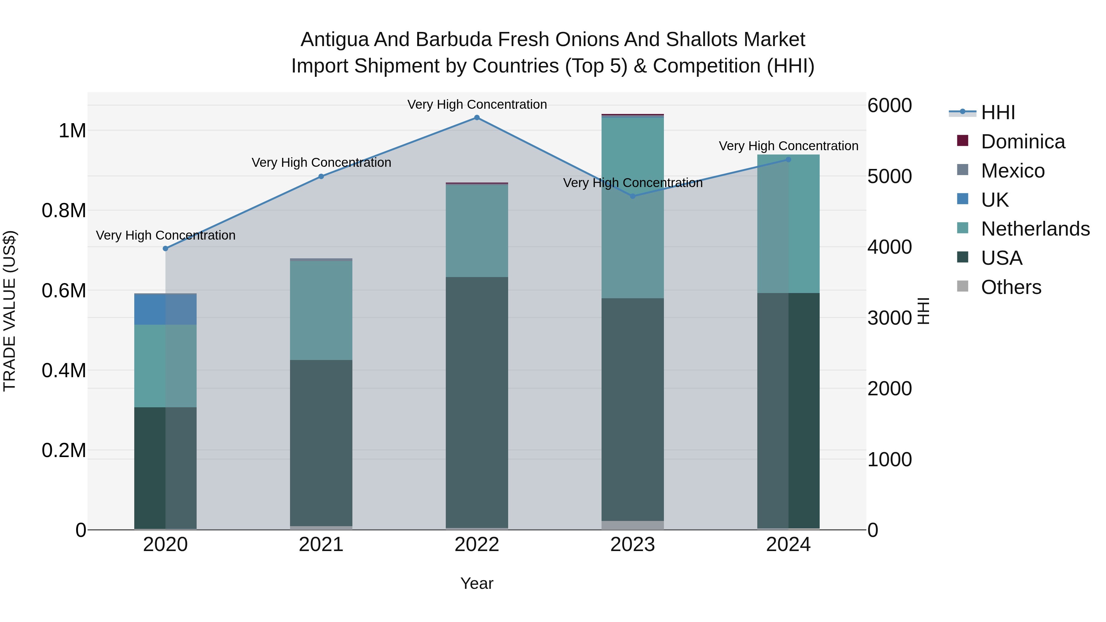 Antigua and Barbuda Fresh Onions and Shallots Market Top 5 Importing Countries and Market Competition (HHI) Analysis