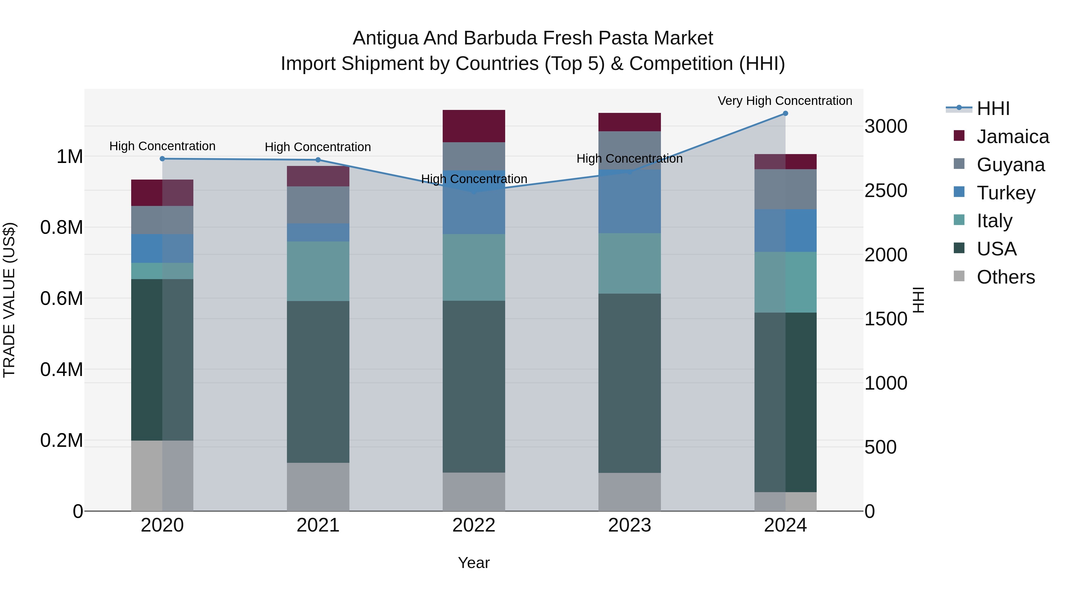Antigua and Barbuda Fresh Pasta Market Top 5 Importing Countries and Market Competition (HHI) Analysis