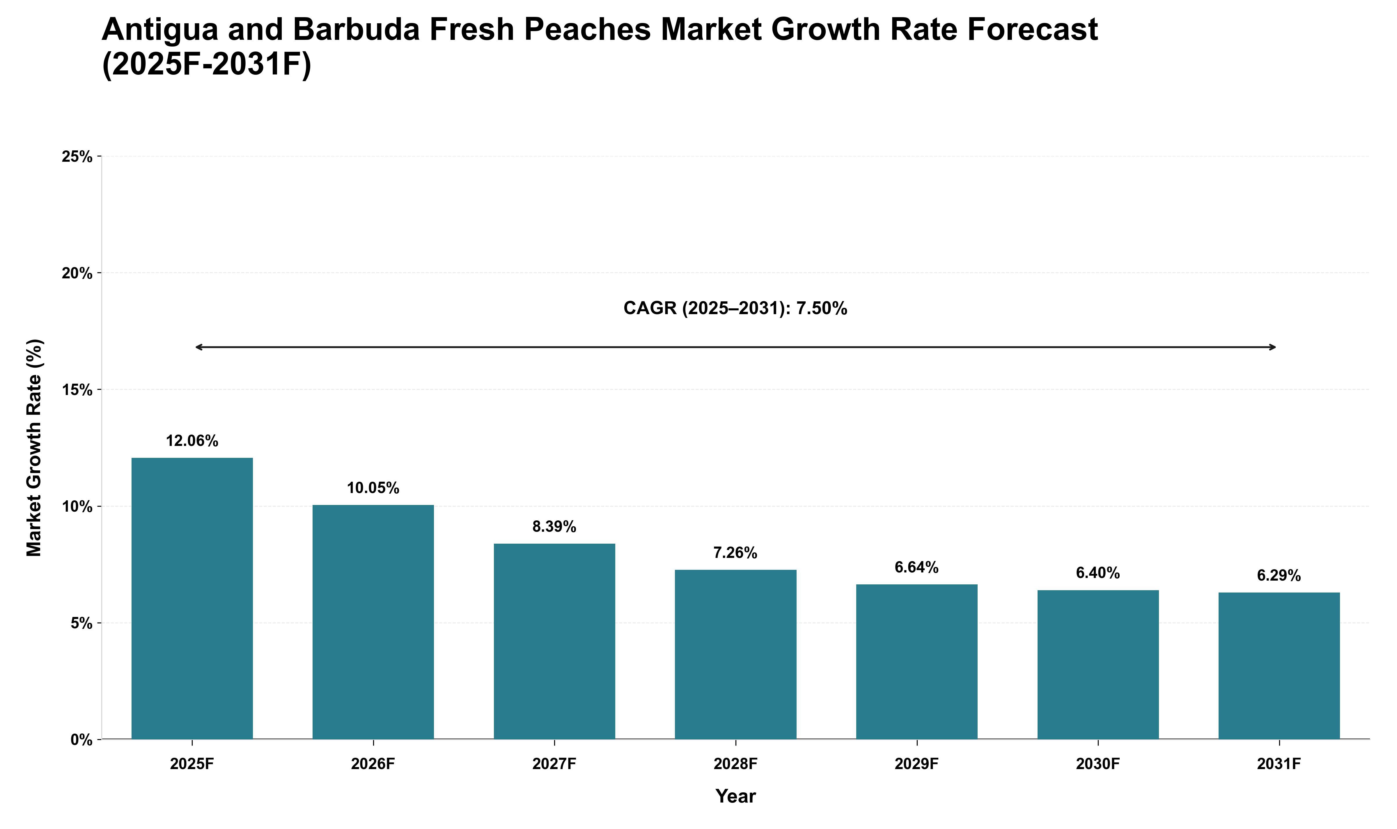 Antigua and Barbuda Fresh Peaches Market Growth Rate Analysis (2025 - 2031)