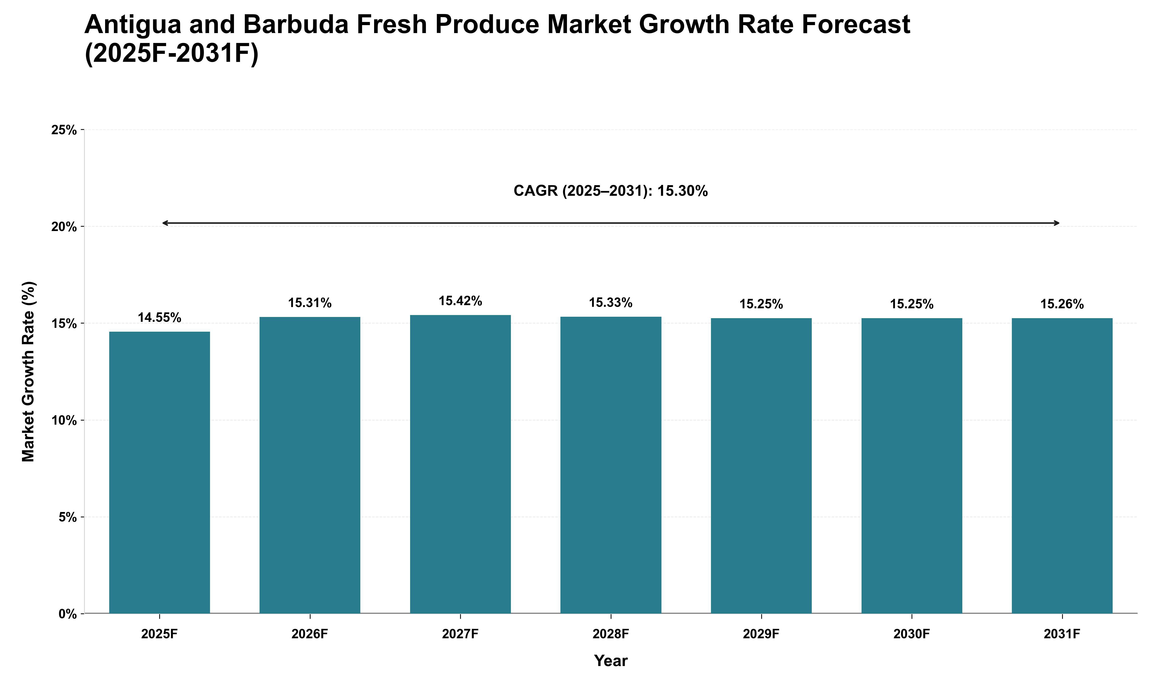 Antigua and Barbuda Fresh Produce Market Growth Rate Analysis (2025 - 2031)