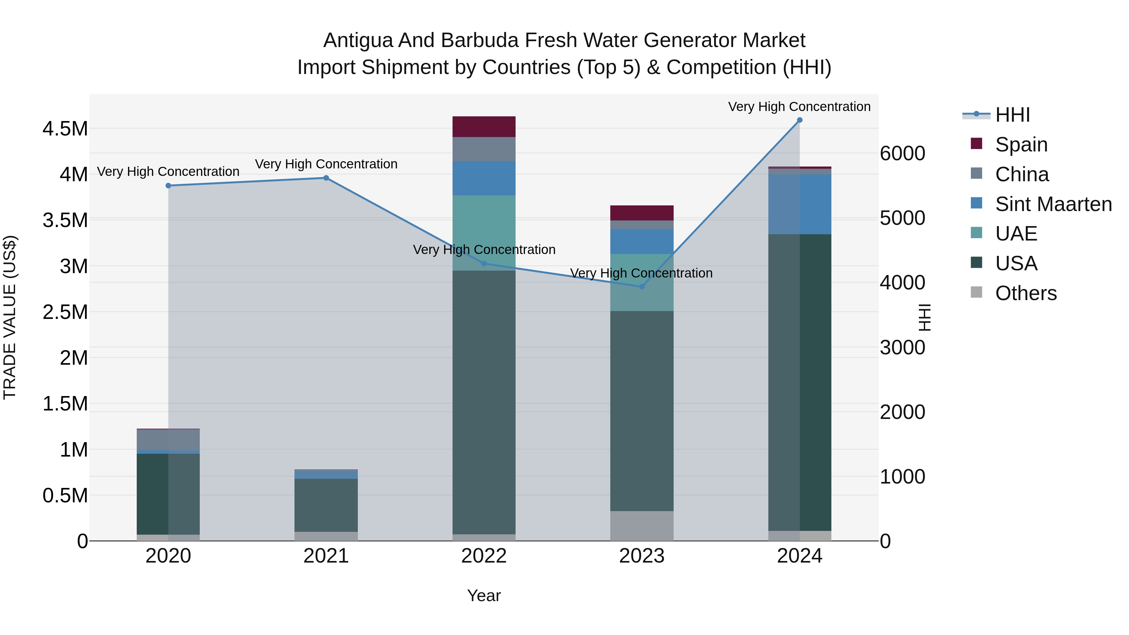 Antigua and Barbuda Fresh Water Generator Market Top 5 Importing Countries and Market Competition (HHI) Analysis