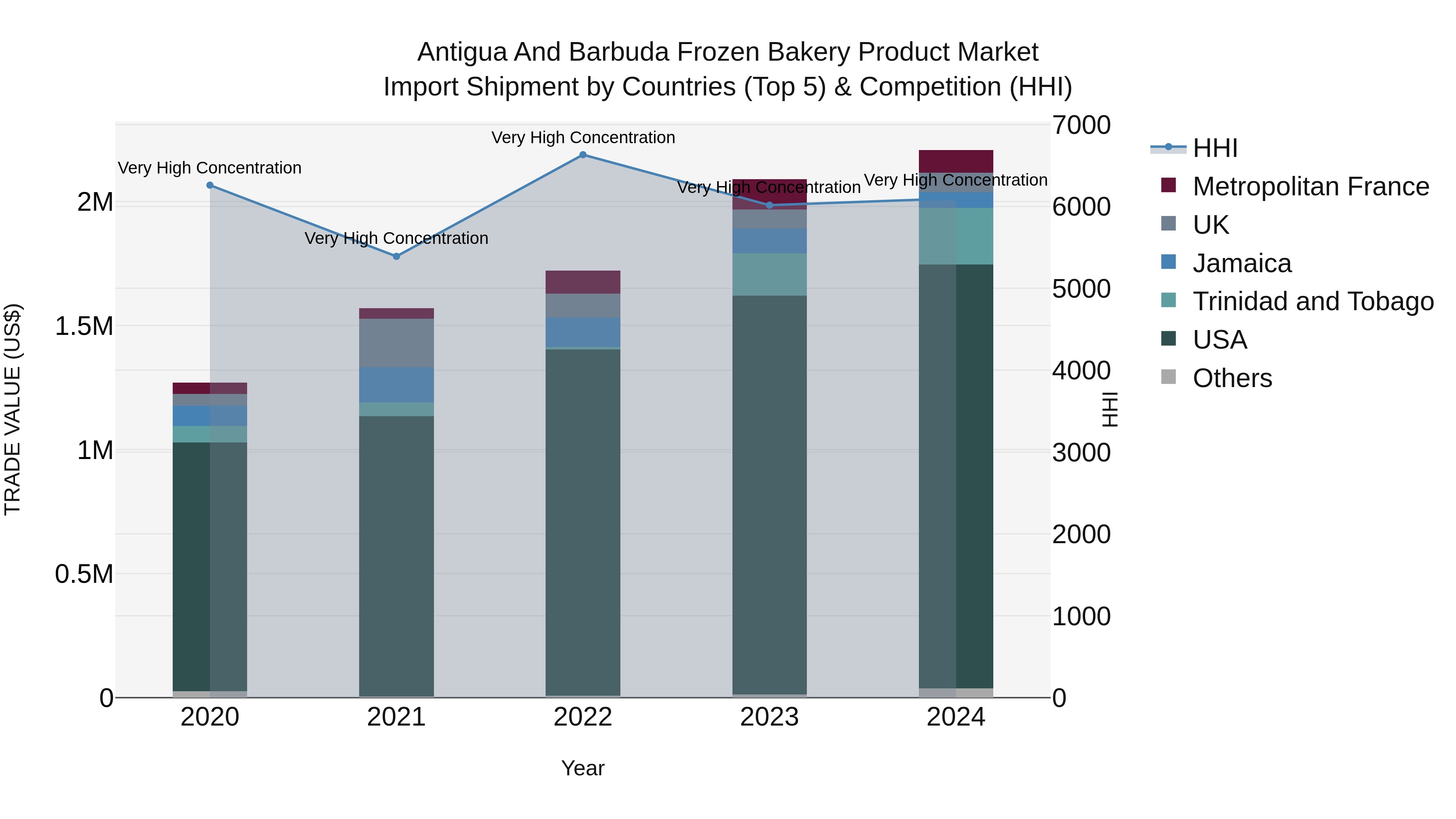 Antigua and Barbuda Frozen Bakery Product Market Top 5 Importing Countries and Market Competition (HHI) Analysis