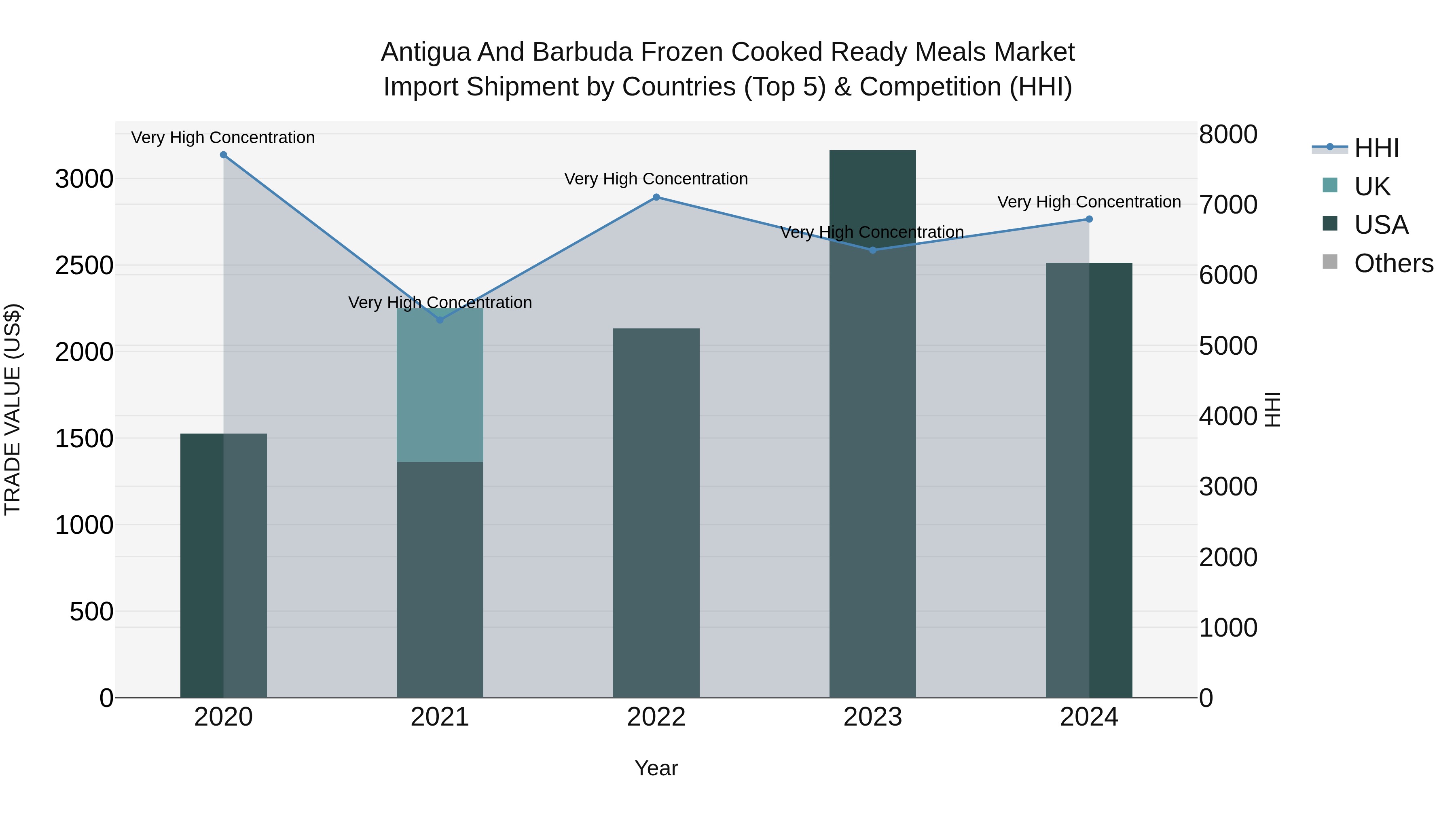 Antigua and Barbuda Frozen Cooked Ready Meals Market Top 5 Importing Countries and Market Competition (HHI) Analysis