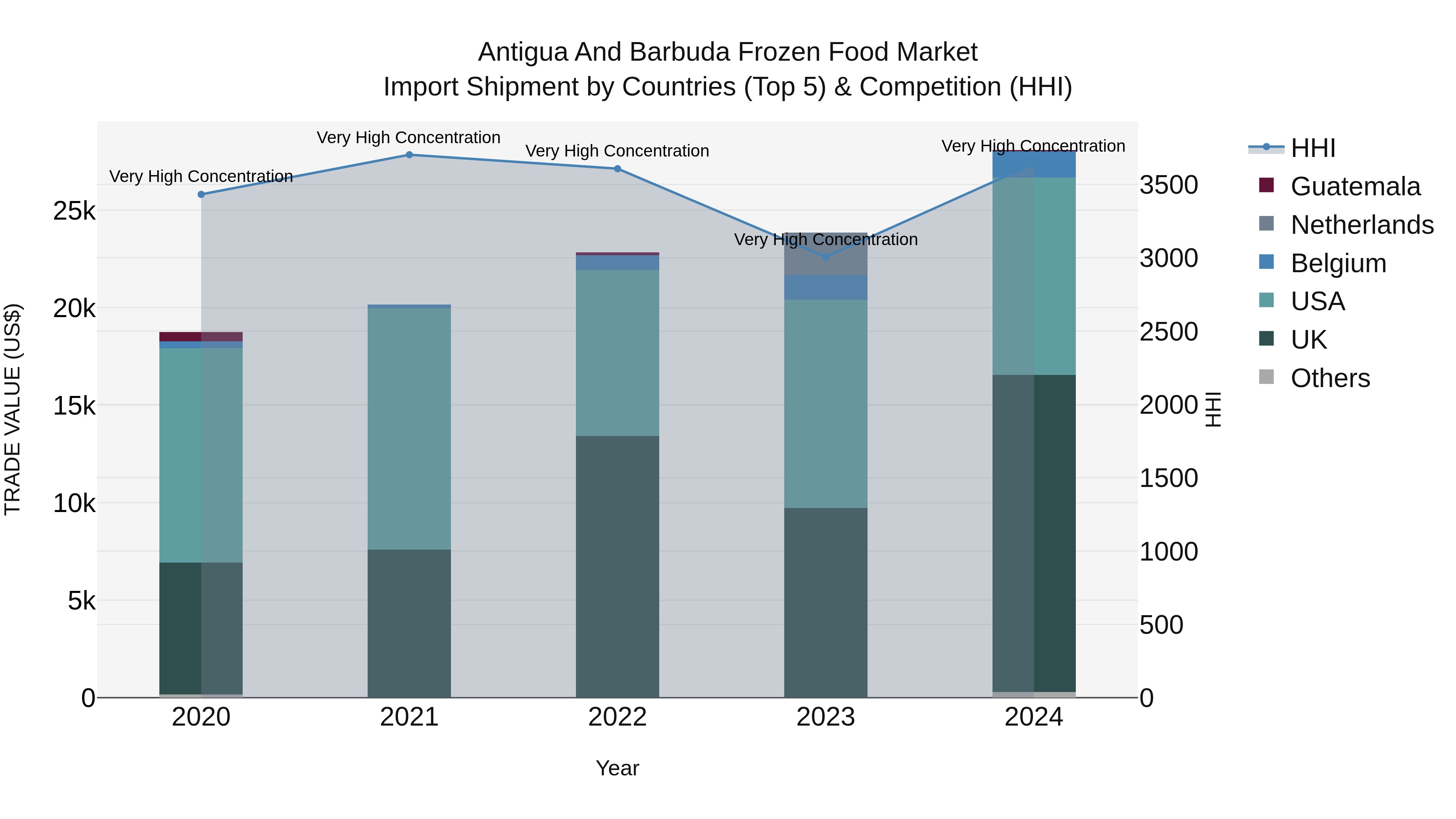Antigua and Barbuda Frozen Food Market Top 5 Importing Countries and Market Competition (HHI) Analysis