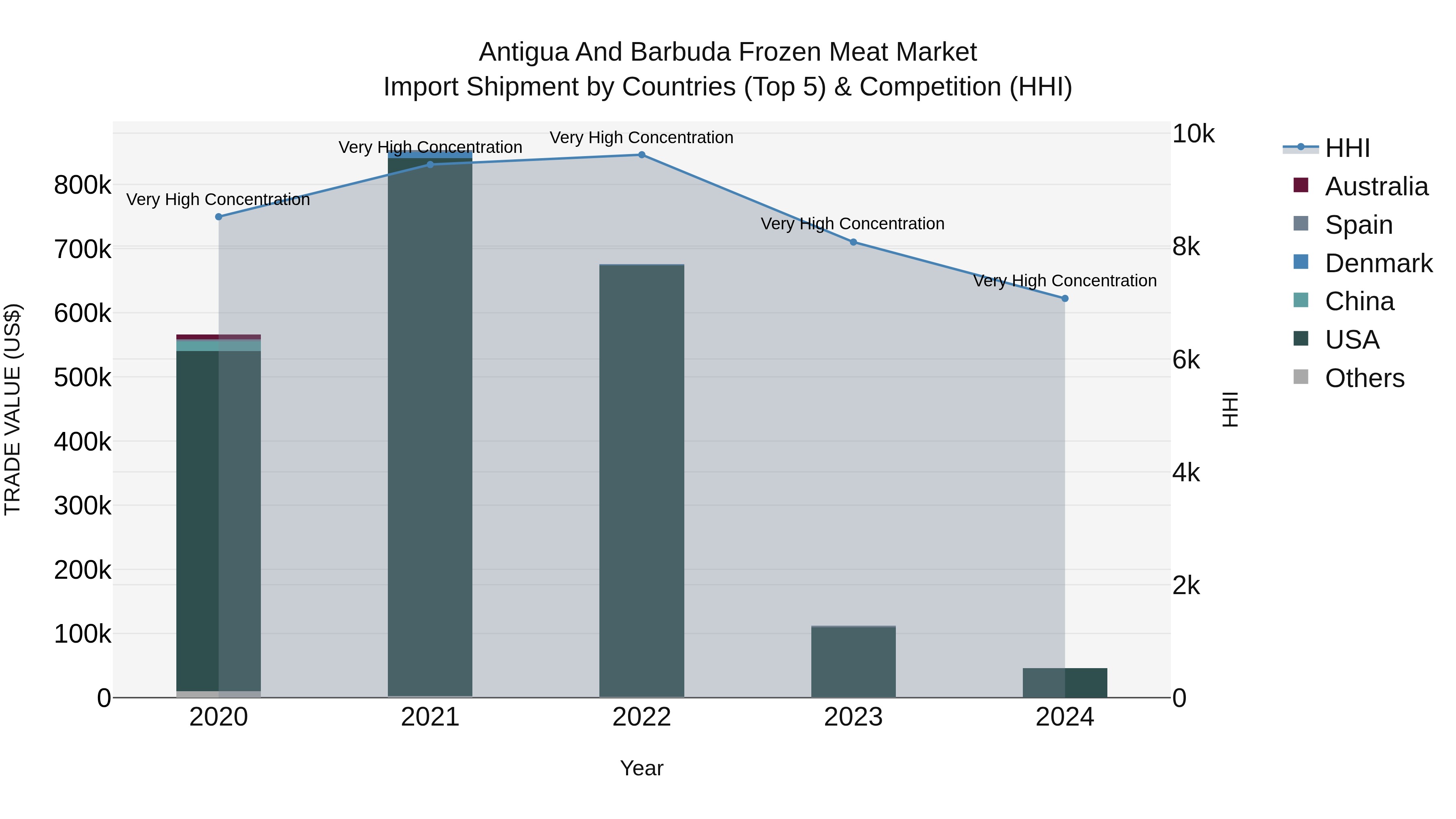Antigua and Barbuda Frozen Meat Market Top 5 Importing Countries and Market Competition (HHI) Analysis
