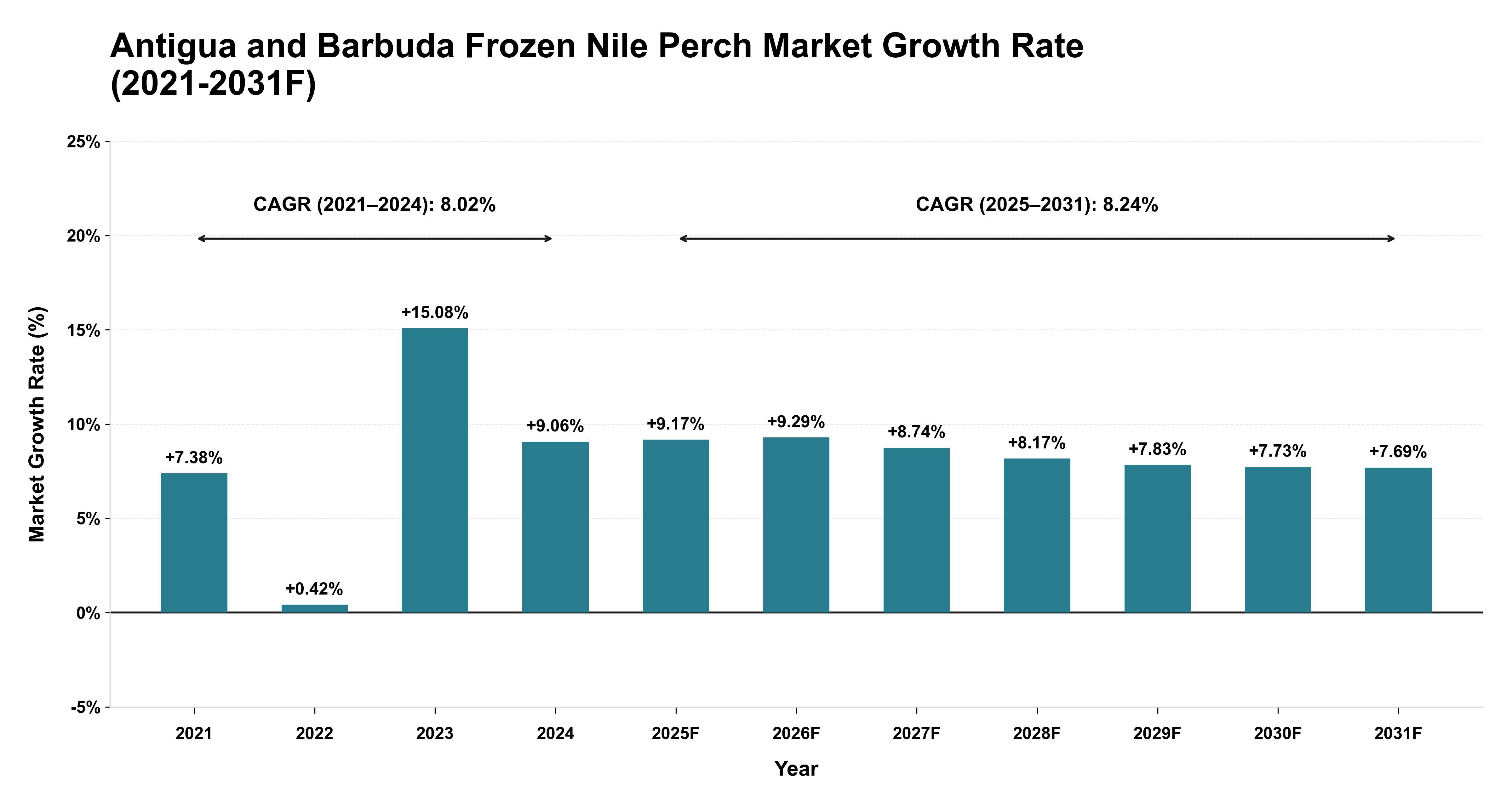 Antigua and Barbuda Frozen Nile Perch Market Year-wise Growth Rate (2021-2031F)
