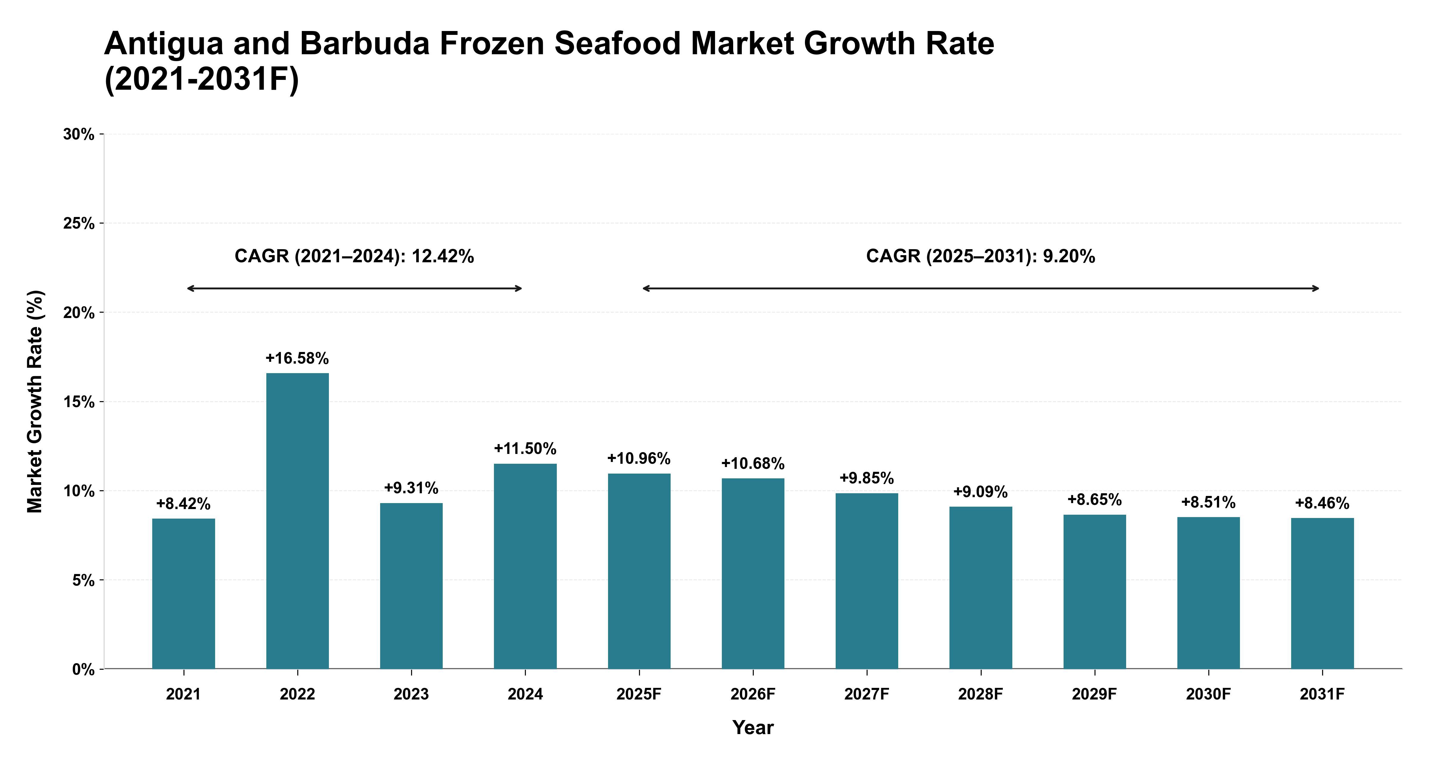 Antigua and Barbuda Frozen Seafood Market Year-wise Growth Rate (2021-2031F)