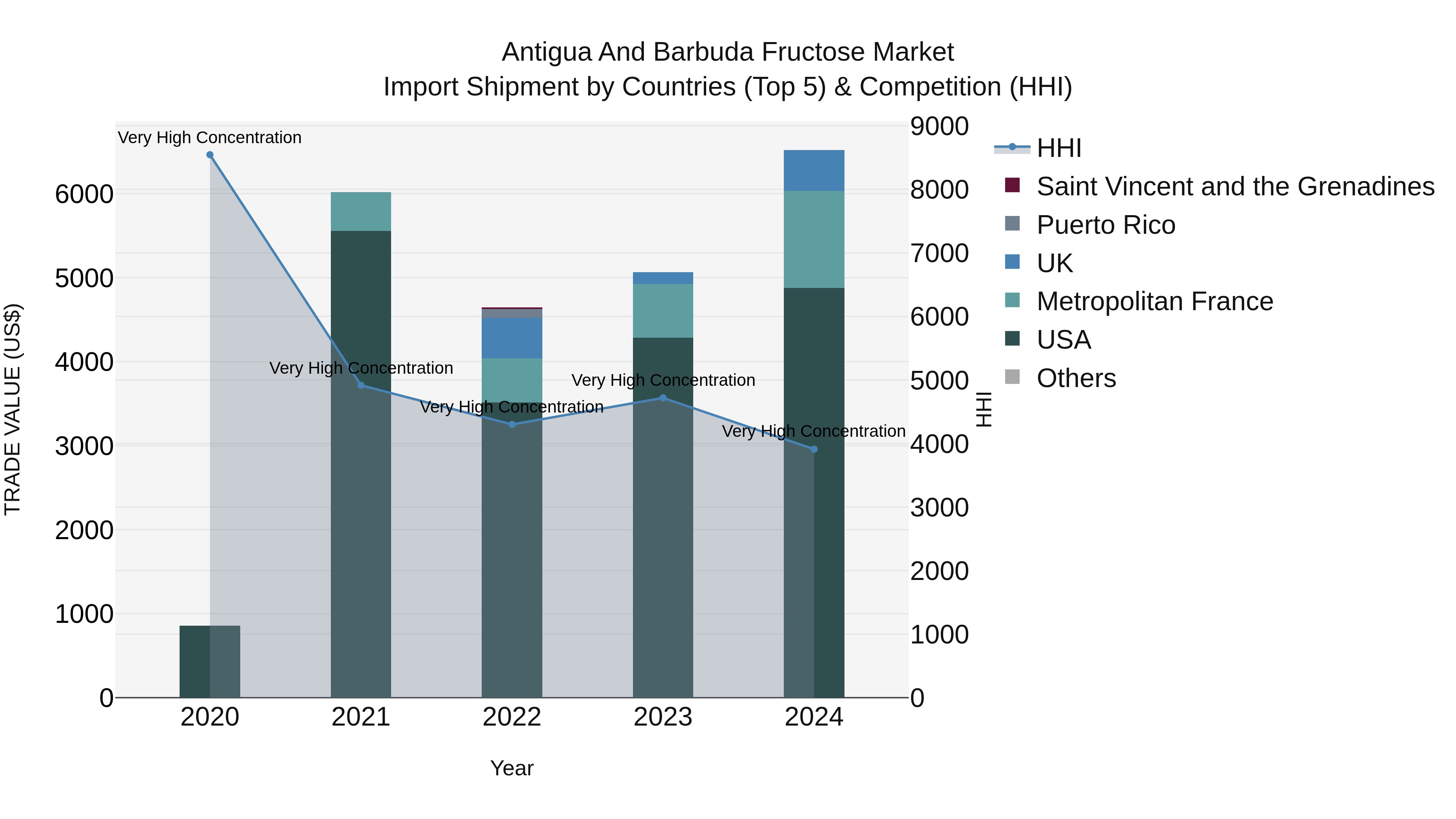 Antigua and Barbuda Fructose Market Top 5 Importing Countries and Market Competition (HHI) Analysis