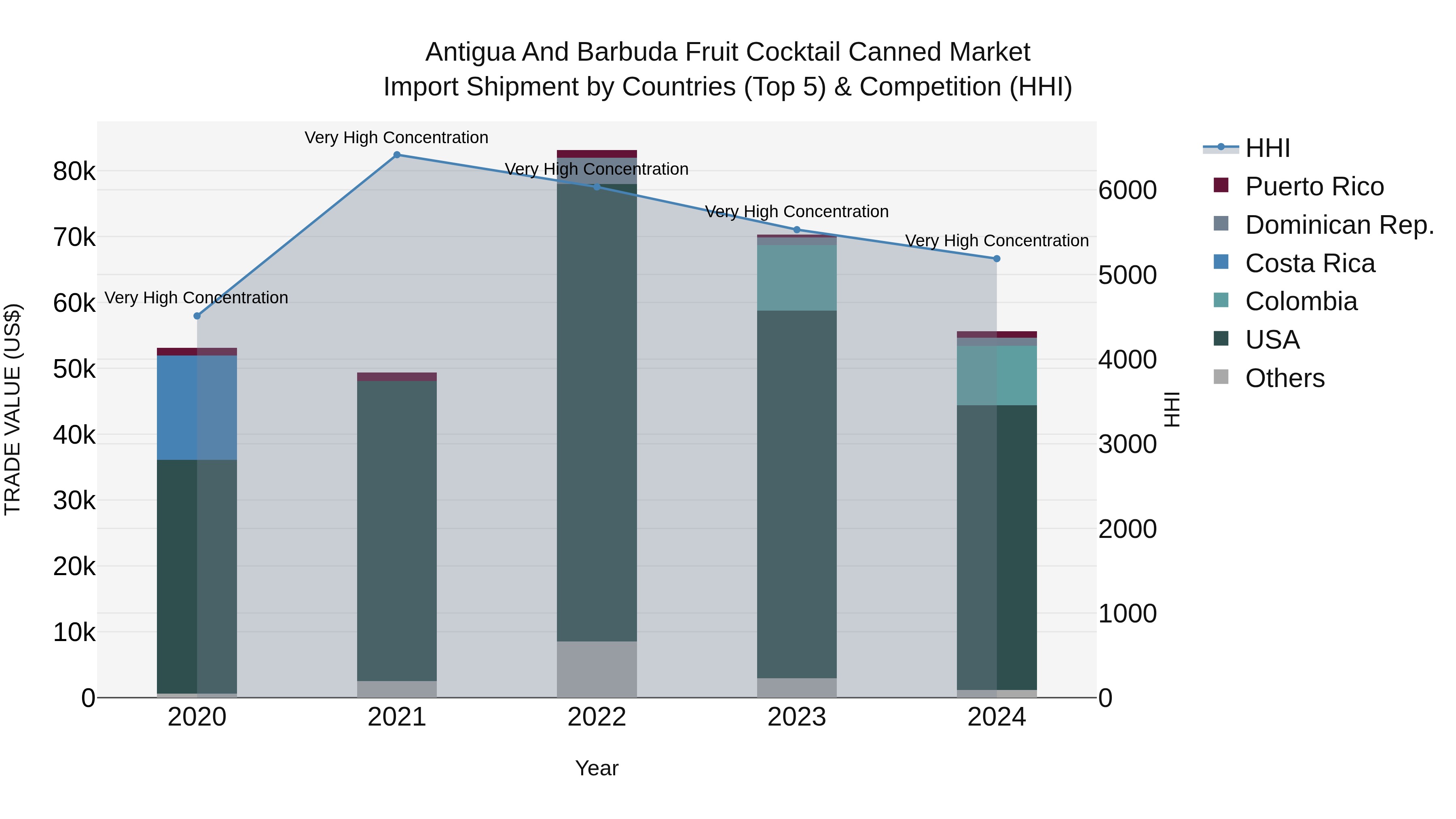 Antigua and Barbuda Fruit Cocktail Canned Market Top 5 Importing Countries and Market Competition (HHI) Analysis