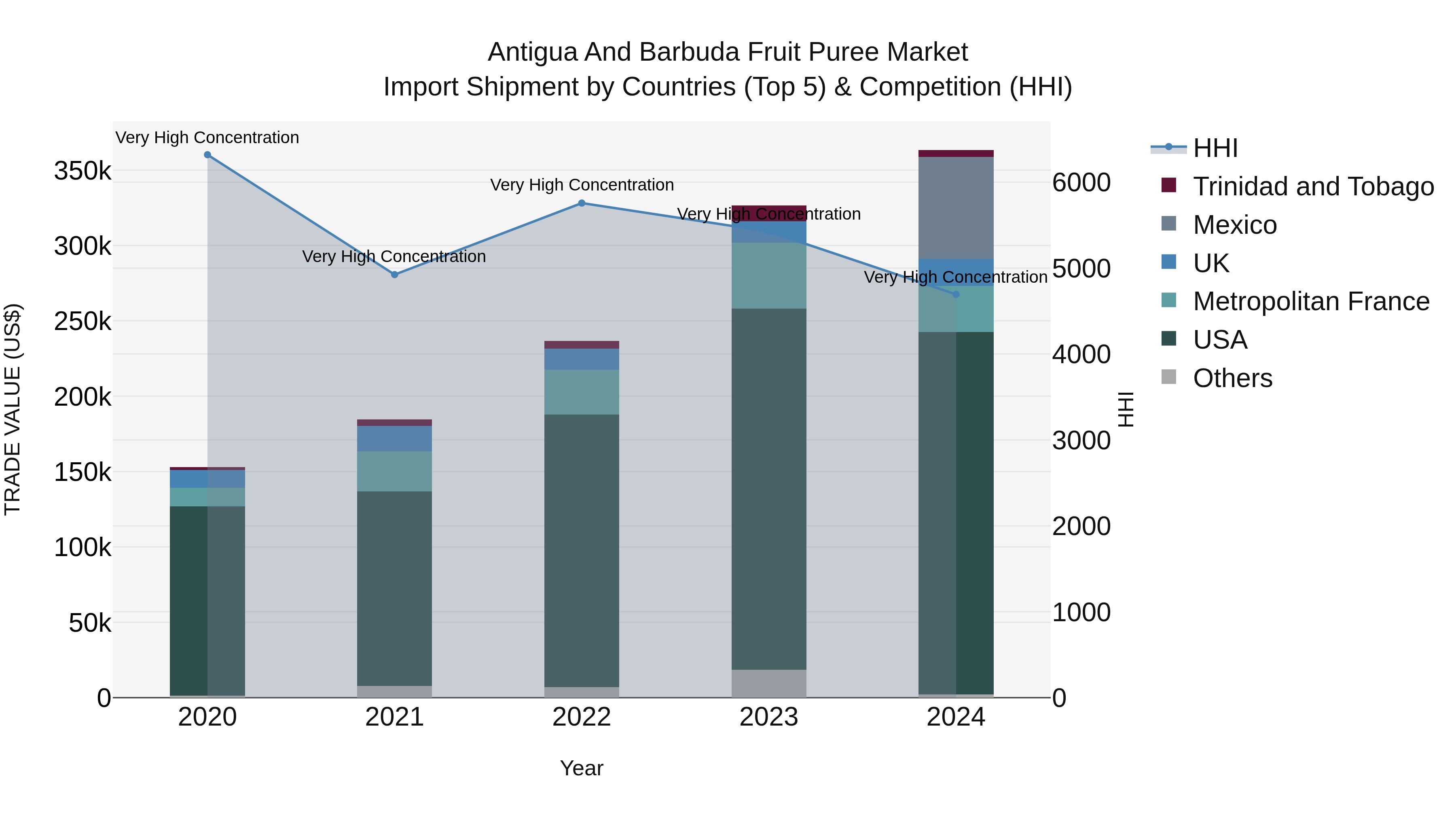 Antigua and Barbuda Fruit Puree Market Top 5 Importing Countries and Market Competition (HHI) Analysis