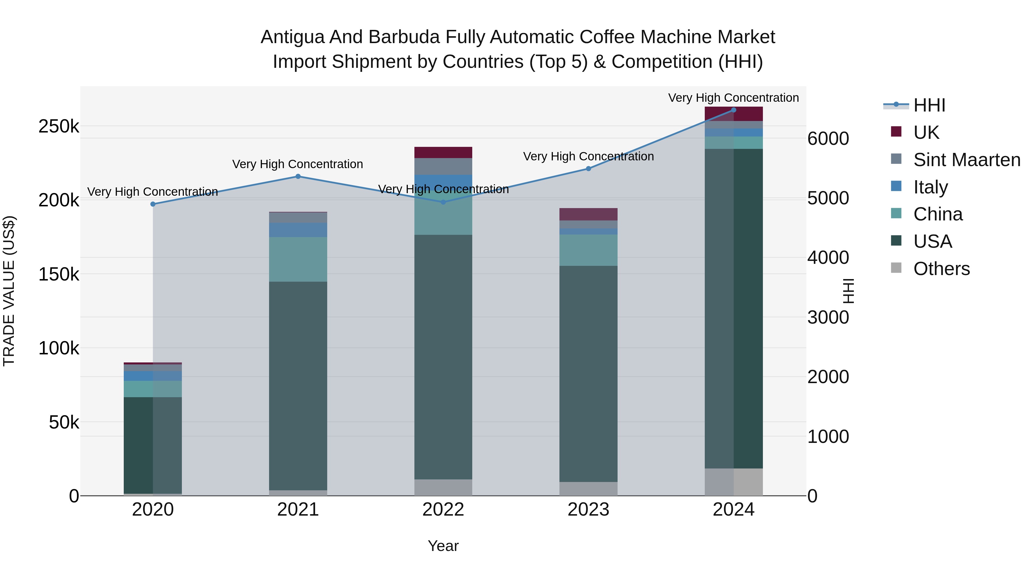 Antigua and Barbuda Fully Automatic Coffee Machine Market Top 5 Importing Countries and Market Competition (HHI) Analysis