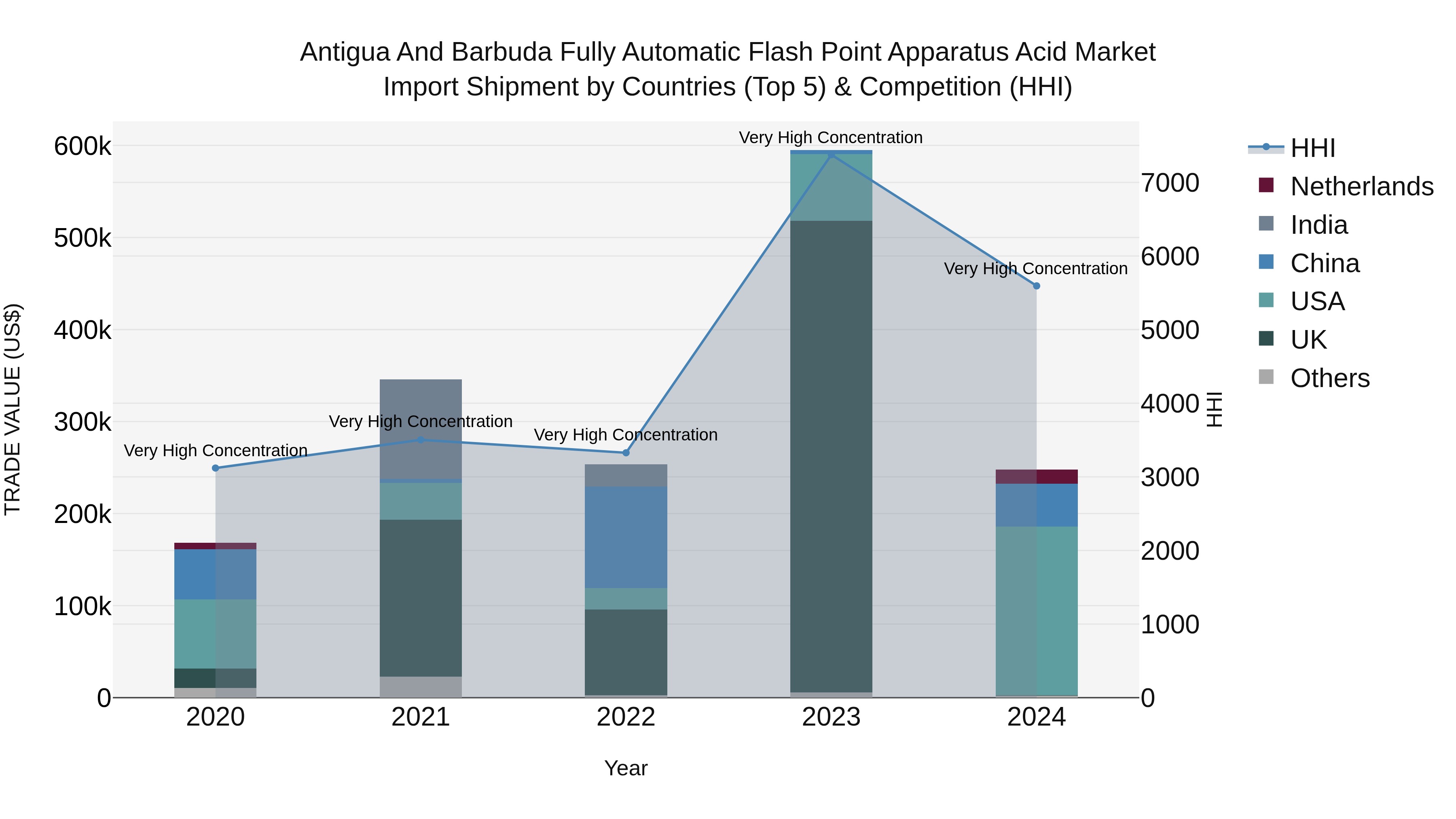 Antigua and Barbuda Fully Automatic Flash Point Apparatus Acid Market Top 5 Importing Countries and Market Competition (HHI) Analysis