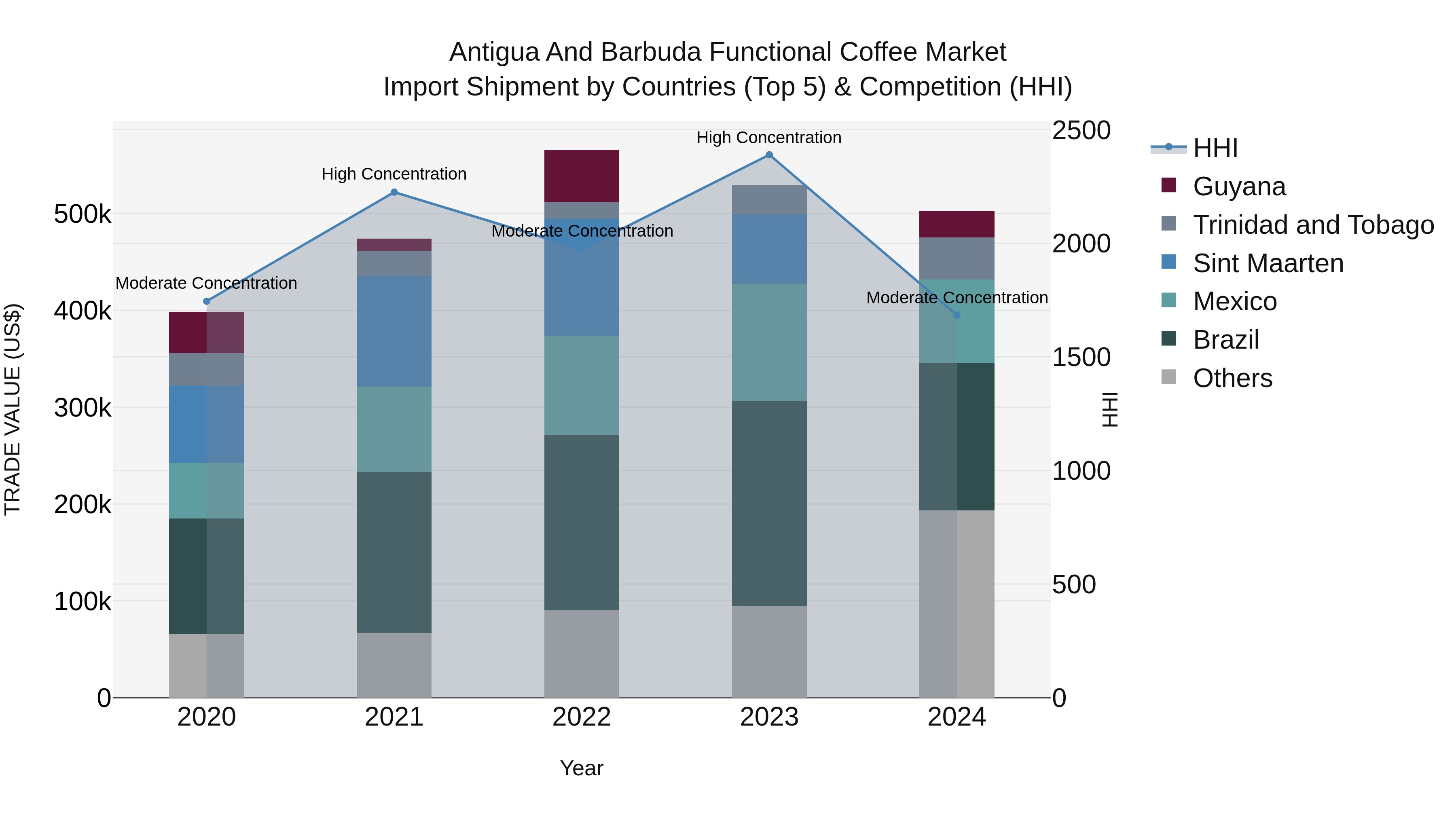 Antigua and Barbuda Functional Coffee Market Top 5 Importing Countries and Market Competition (HHI) Analysis