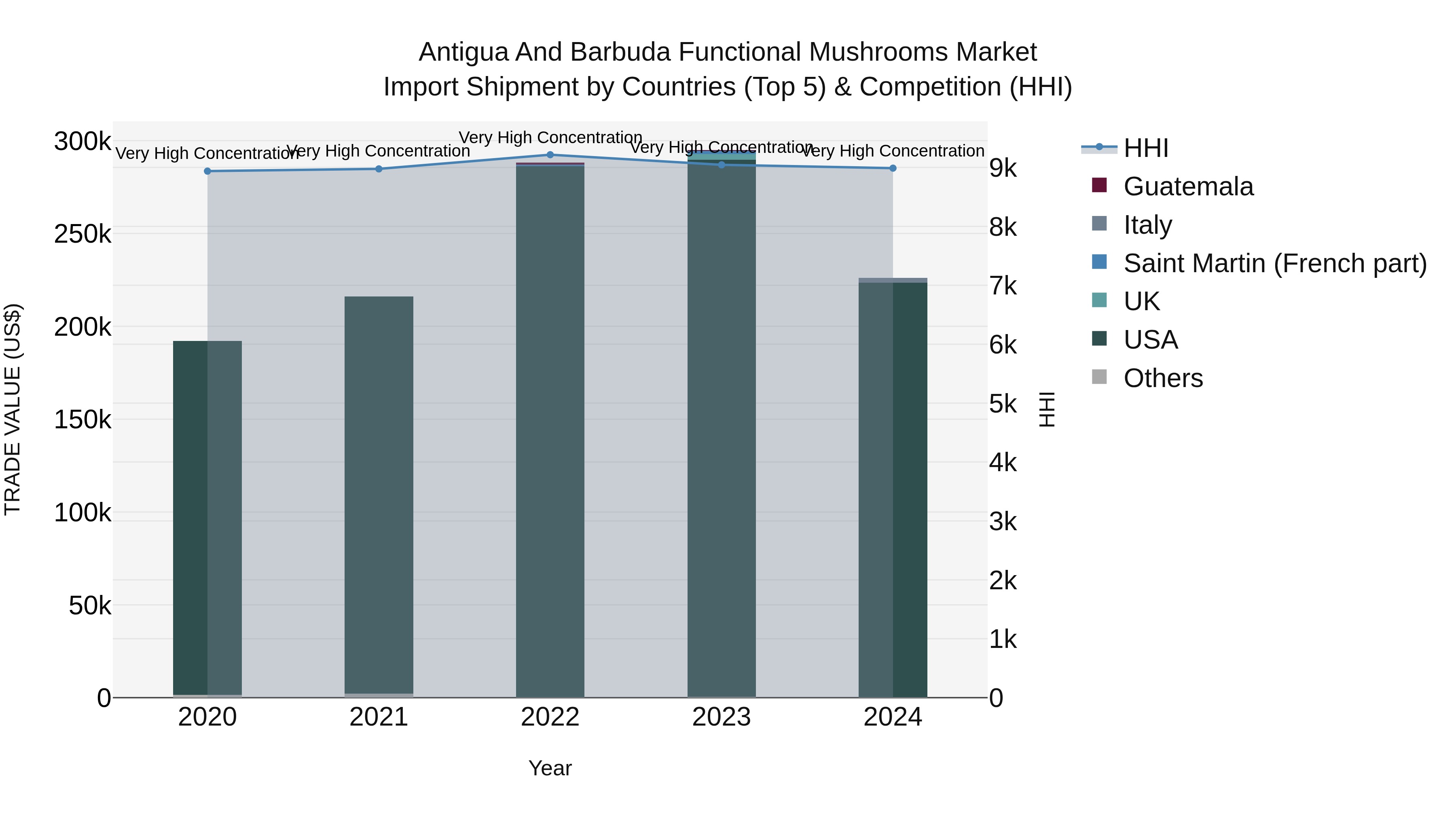 Antigua and Barbuda Functional Mushrooms Market Top 5 Importing Countries and Market Competition (HHI) Analysis
