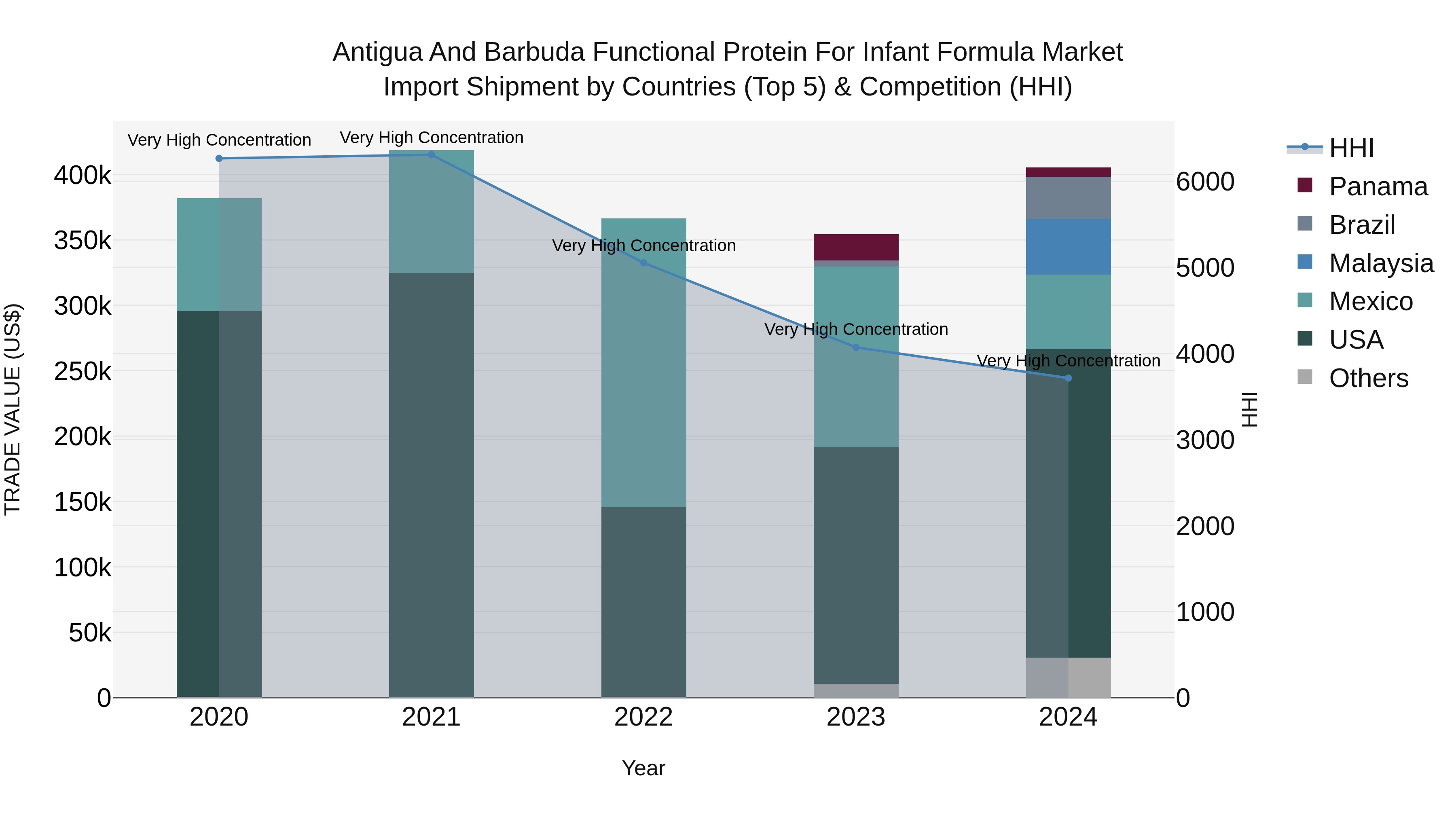 Antigua and Barbuda Functional Protein for Infant Formula Market Top 5 Importing Countries and Market Competition (HHI) Analysis
