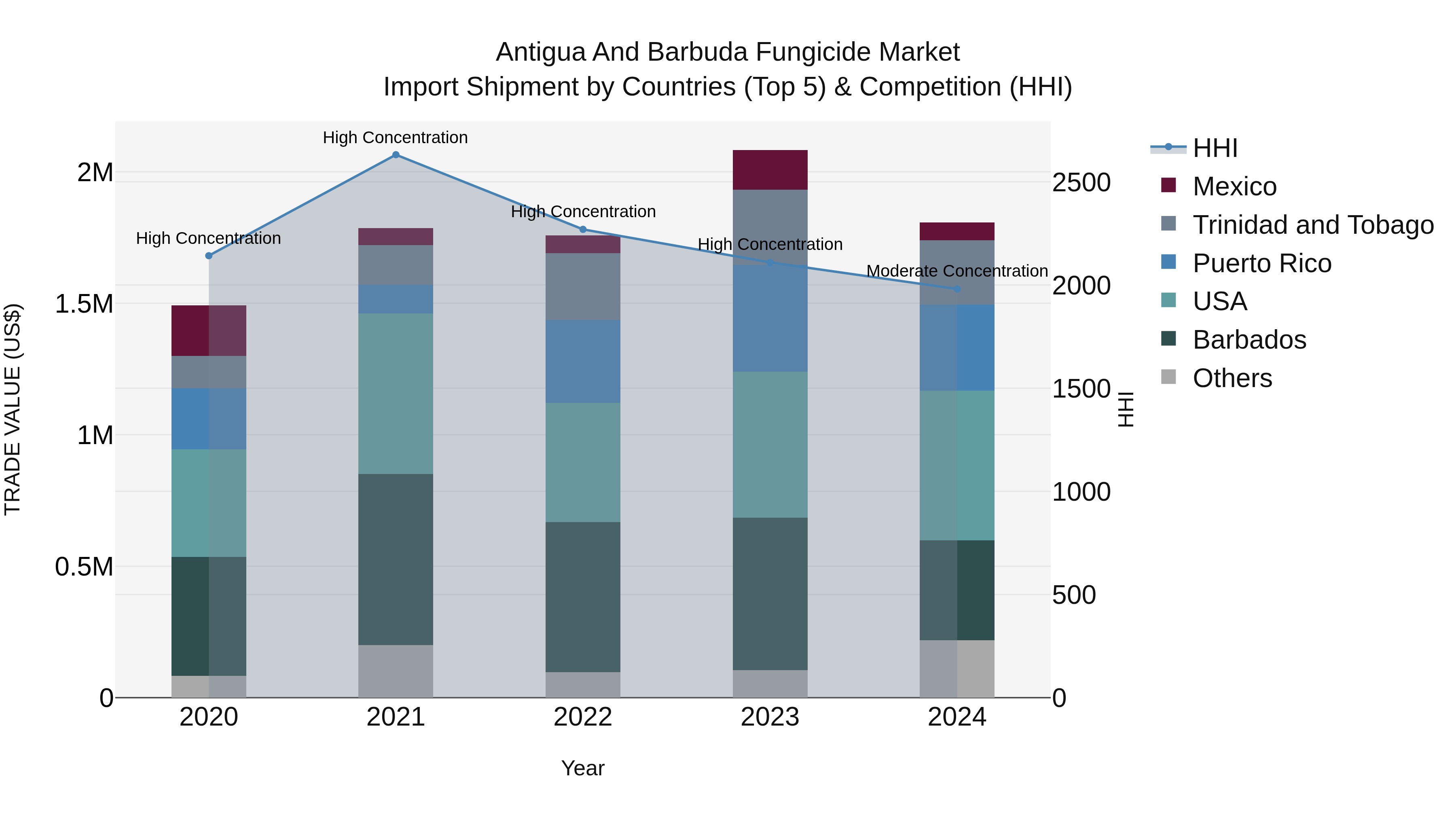 Antigua and Barbuda Fungicide Market Top 5 Importing Countries and Market Competition (HHI) Analysis