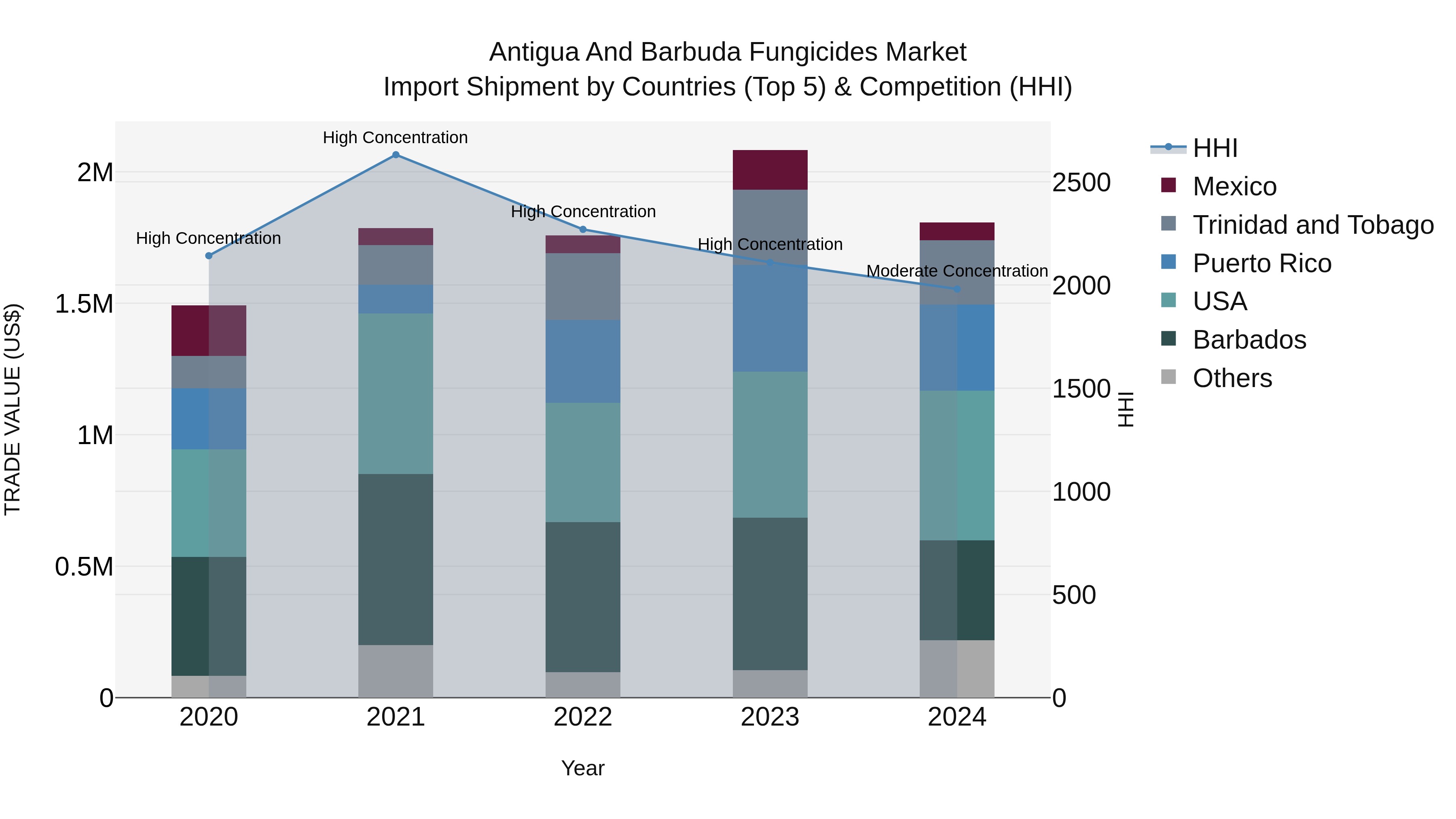 Antigua and Barbuda Fungicides Market Top 5 Importing Countries and Market Competition (HHI) Analysis