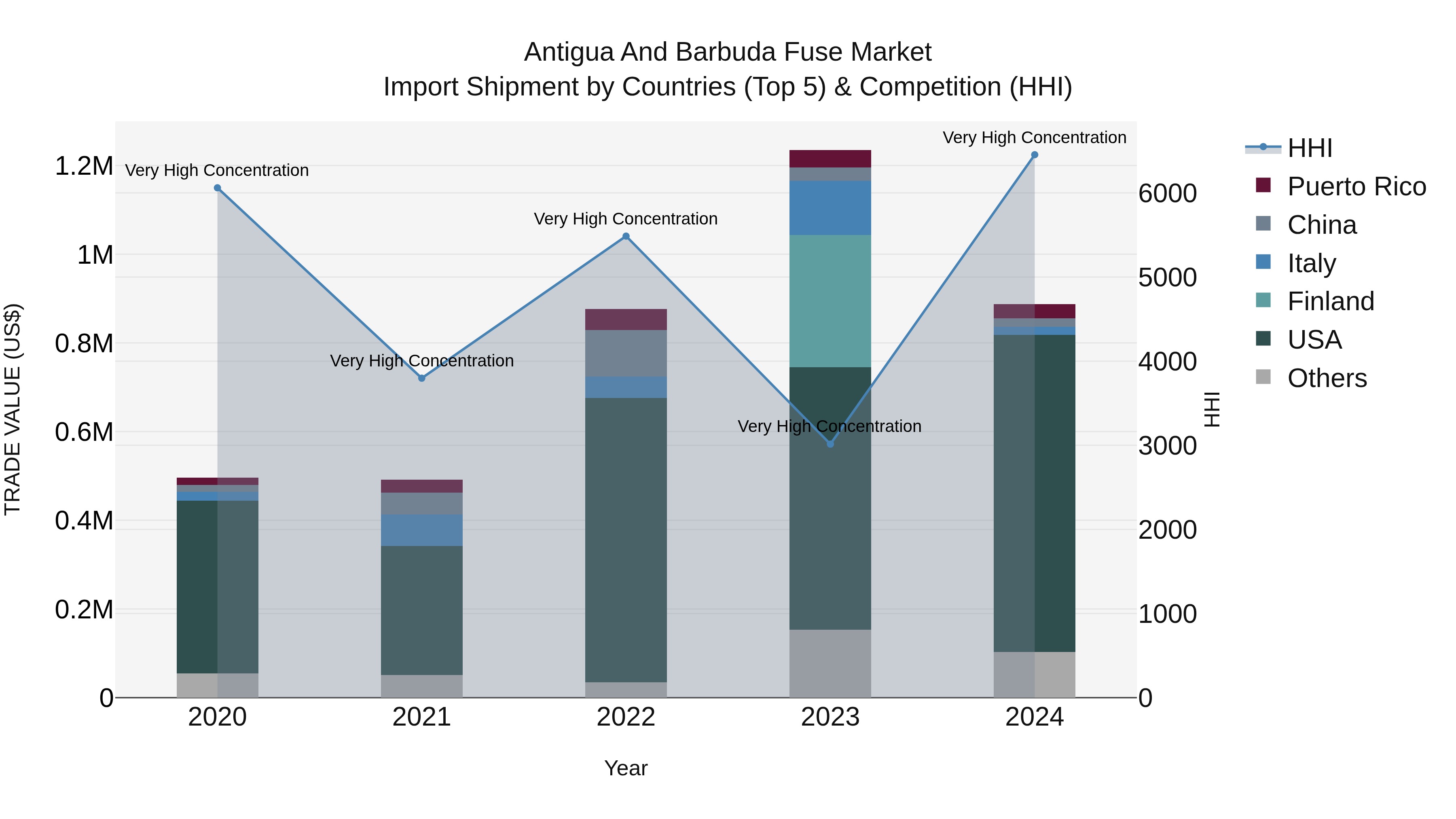 Antigua and Barbuda Fuse Market Top 5 Importing Countries and Market Competition (HHI) Analysis