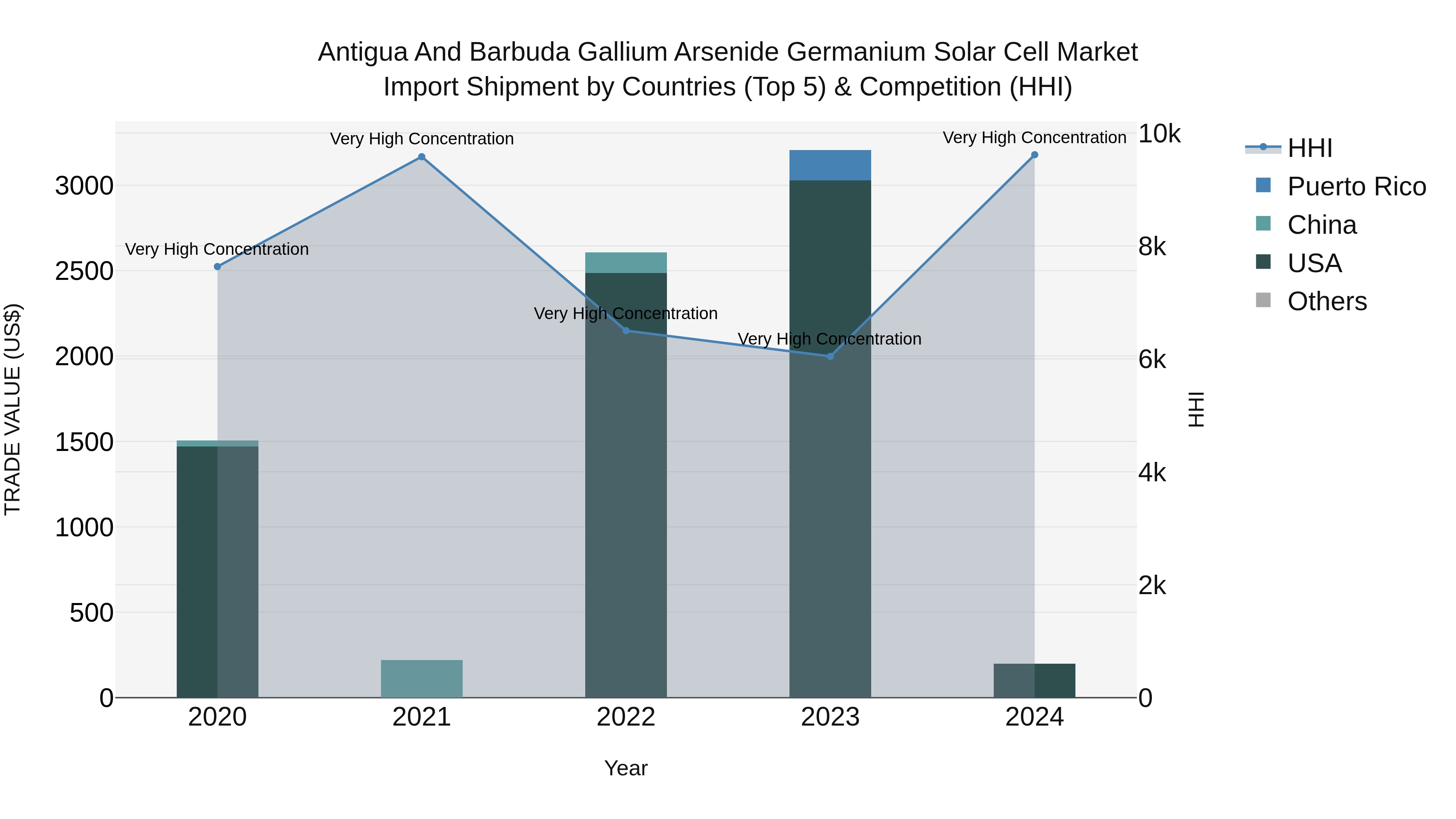 Antigua and Barbuda Gallium Arsenide Germanium Solar Cell Market Top 5 Importing Countries and Market Competition (HHI) Analysis