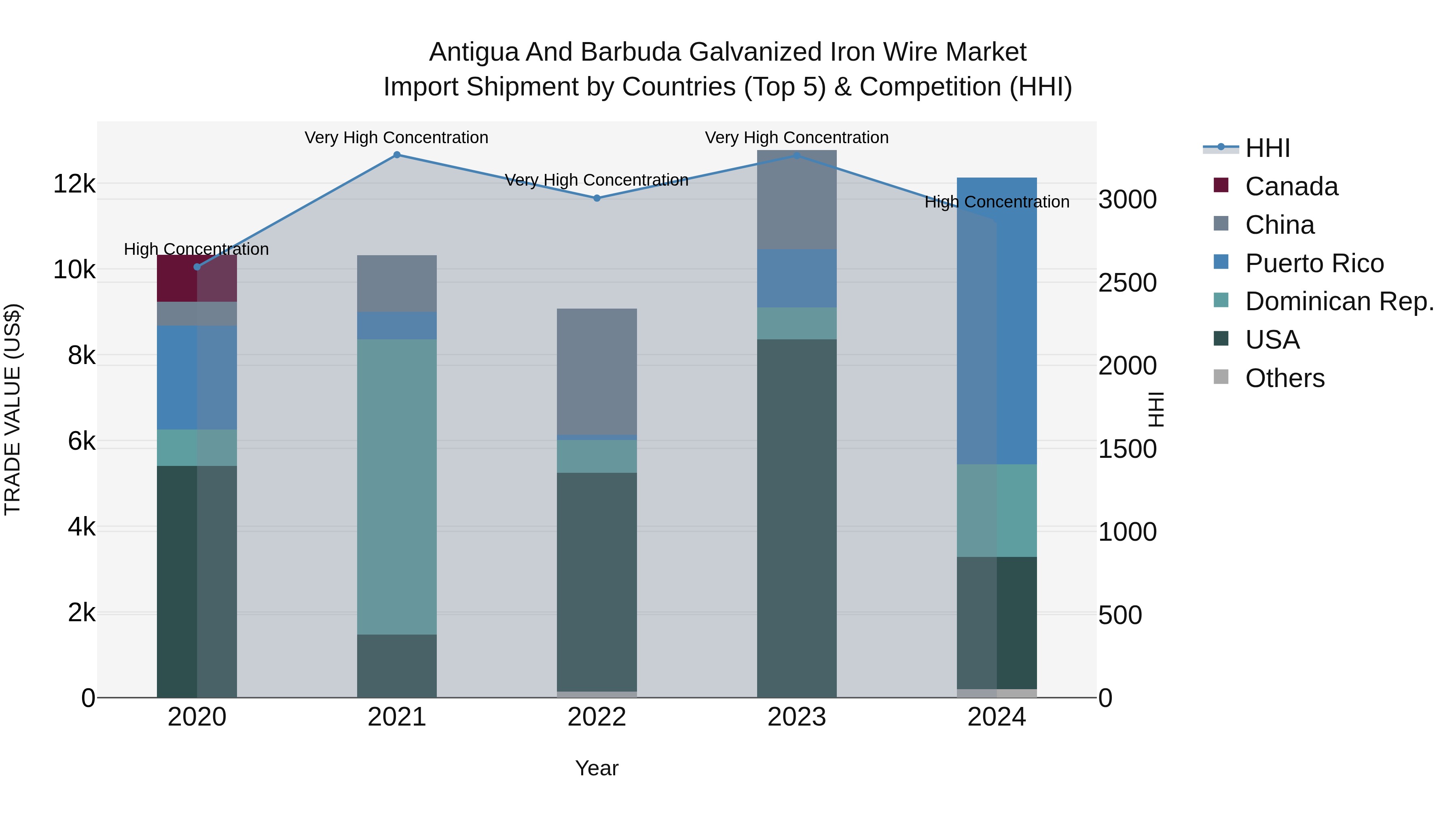 Antigua and Barbuda Galvanized Iron Wire Market Top 5 Importing Countries and Market Competition (HHI) Analysis