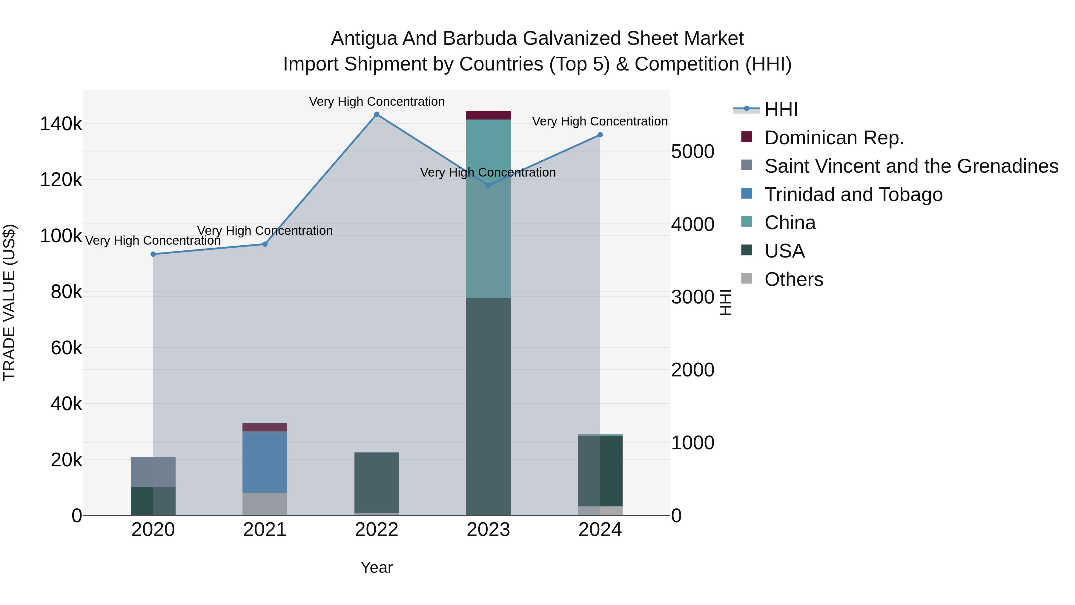 Antigua and Barbuda Galvanized Sheet Market Top 5 Importing Countries and Market Competition (HHI) Analysis