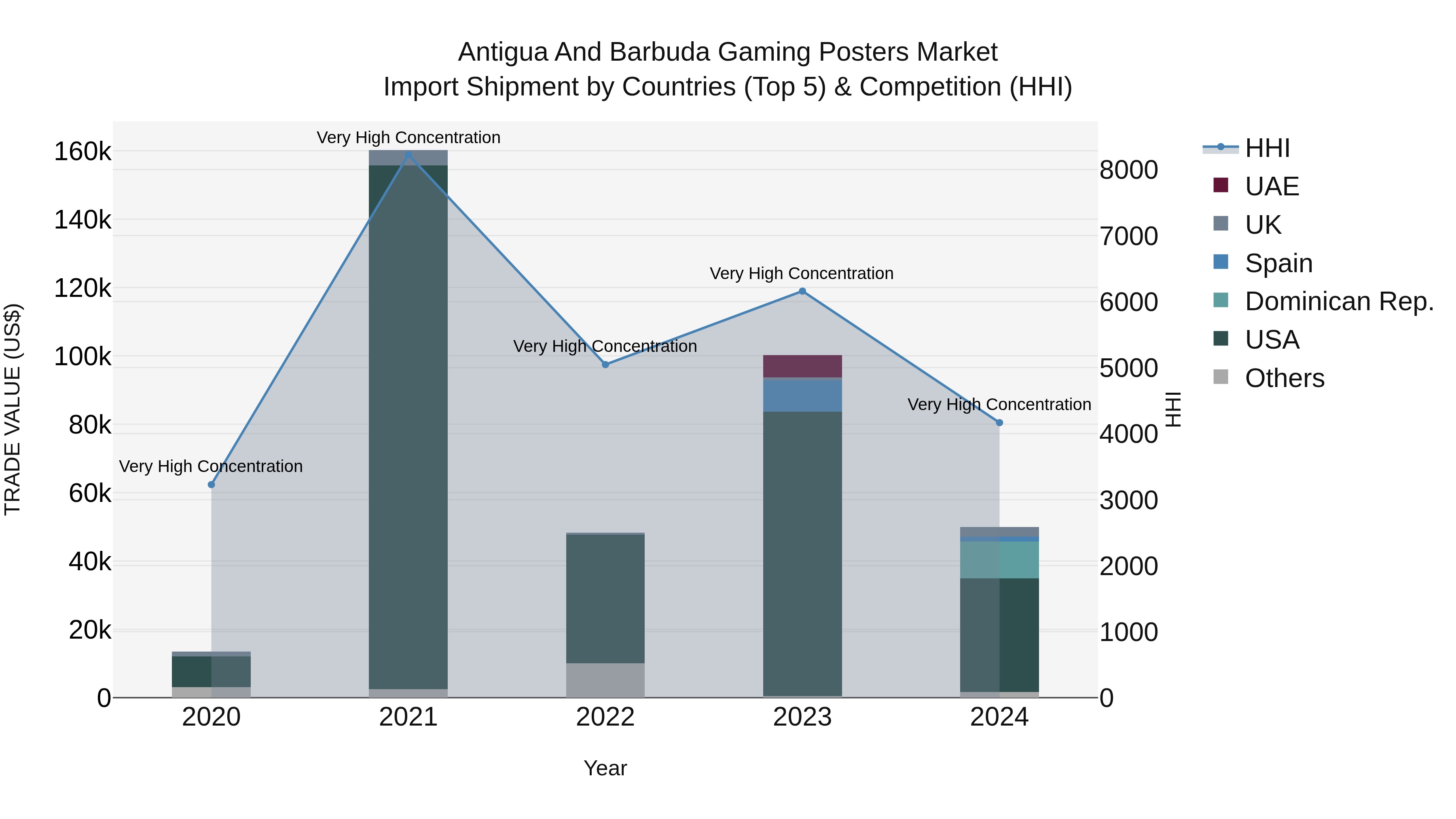 Antigua and Barbuda Gaming Posters Market Top 5 Importing Countries and Market Competition (HHI) Analysis