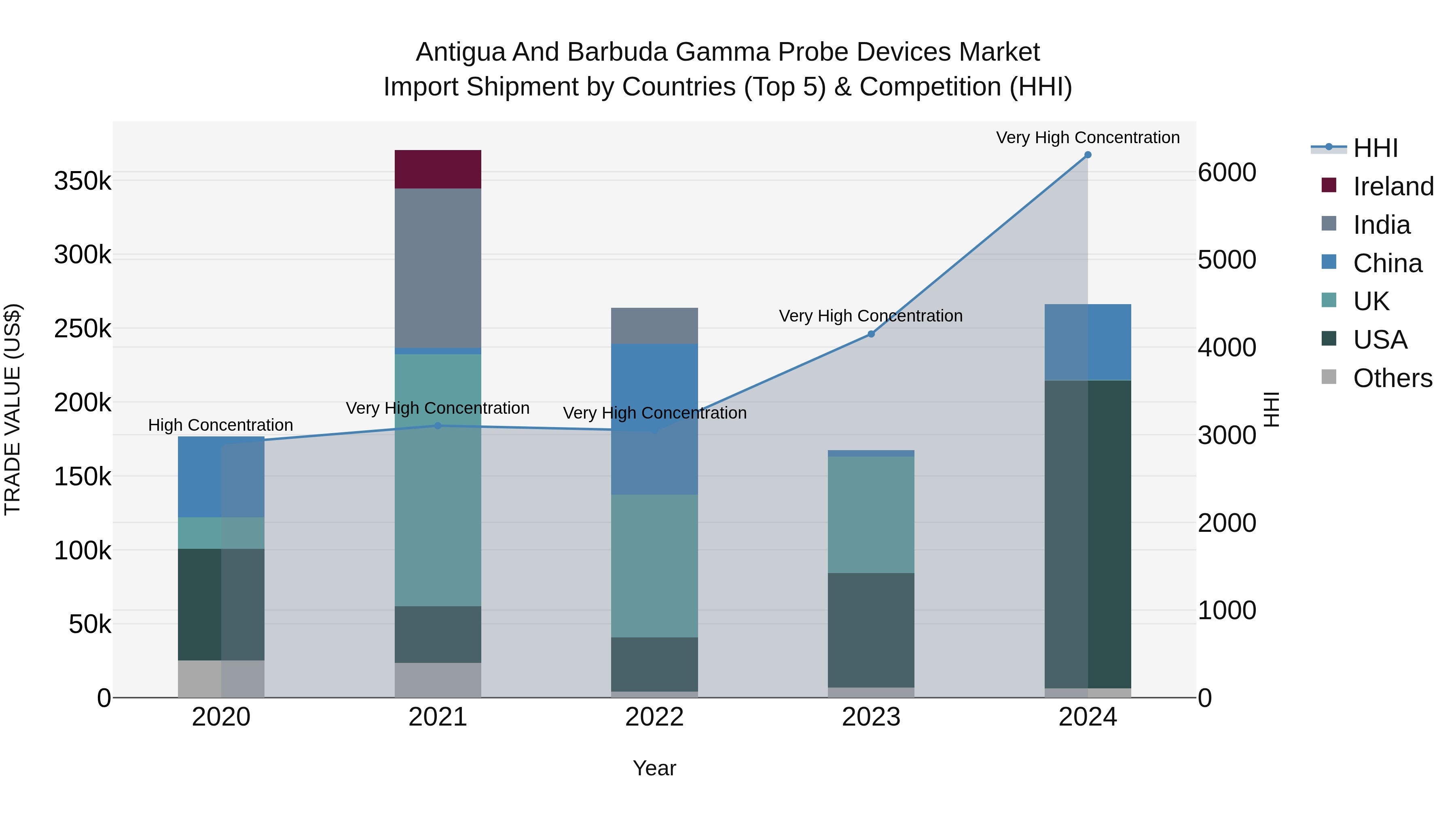 Antigua and Barbuda Gamma Probe Devices Market Top 5 Importing Countries and Market Competition (HHI) Analysis
