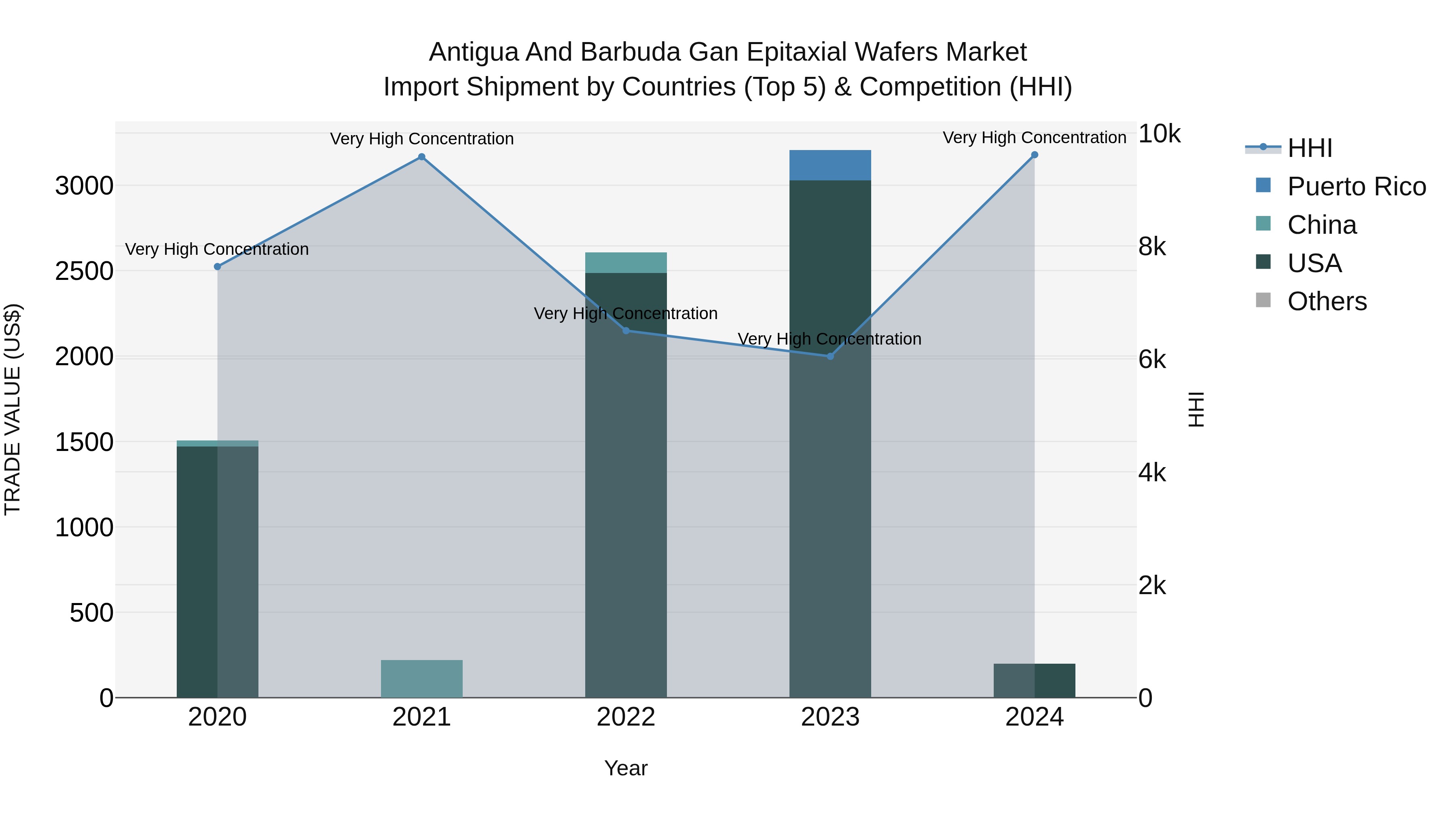 Antigua and Barbuda Gan Epitaxial Wafers Market Top 5 Importing Countries and Market Competition (HHI) Analysis