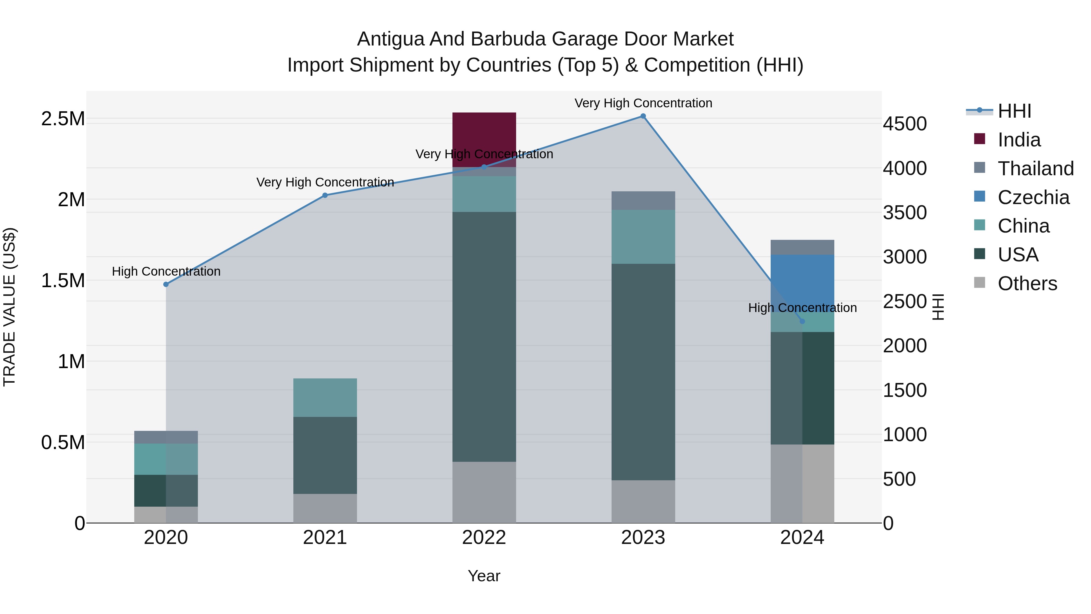Antigua and Barbuda Garage Door Market Top 5 Importing Countries and Market Competition (HHI) Analysis
