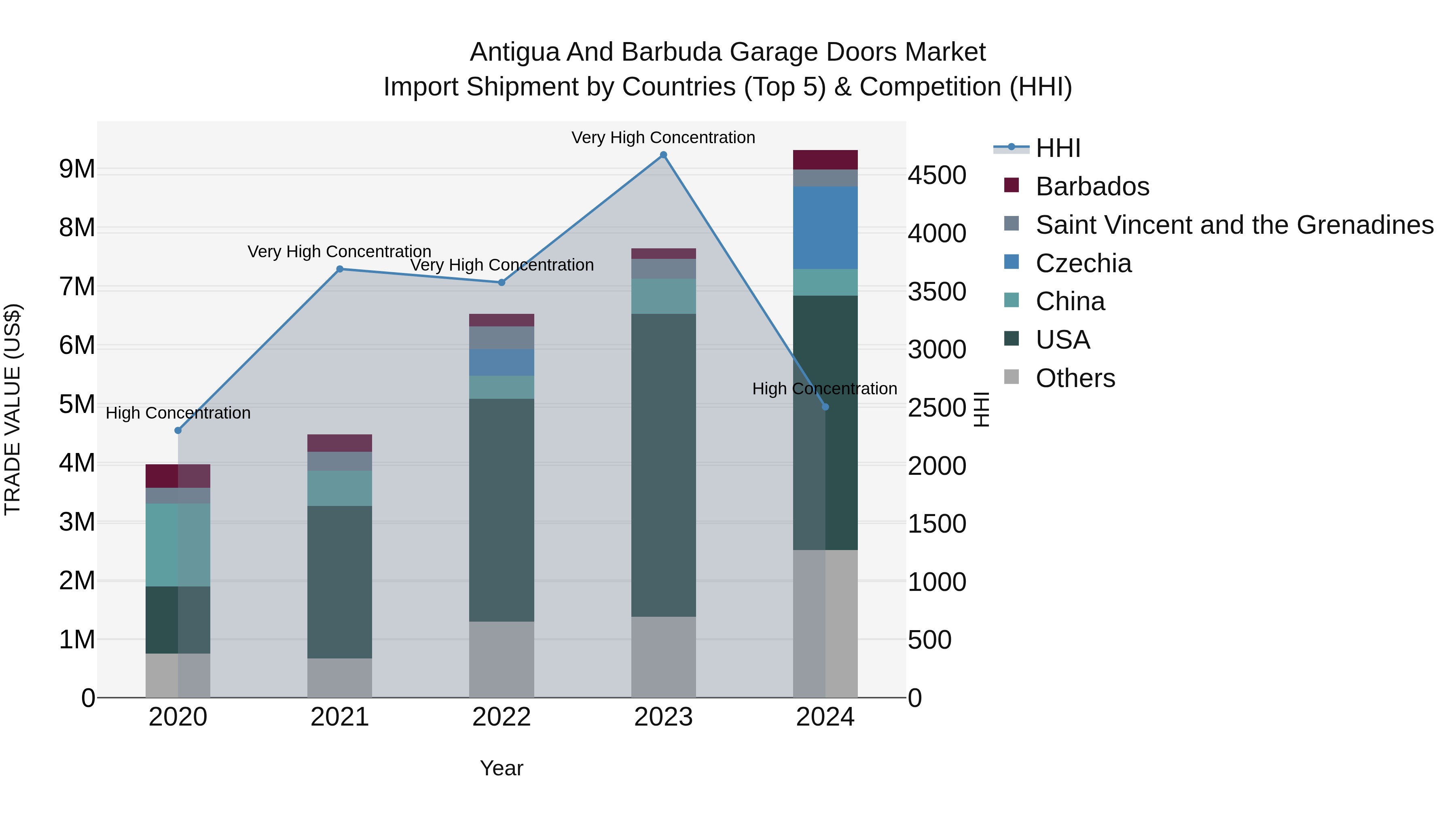 Antigua and Barbuda Garage Doors Market Top 5 Importing Countries and Market Competition (HHI) Analysis