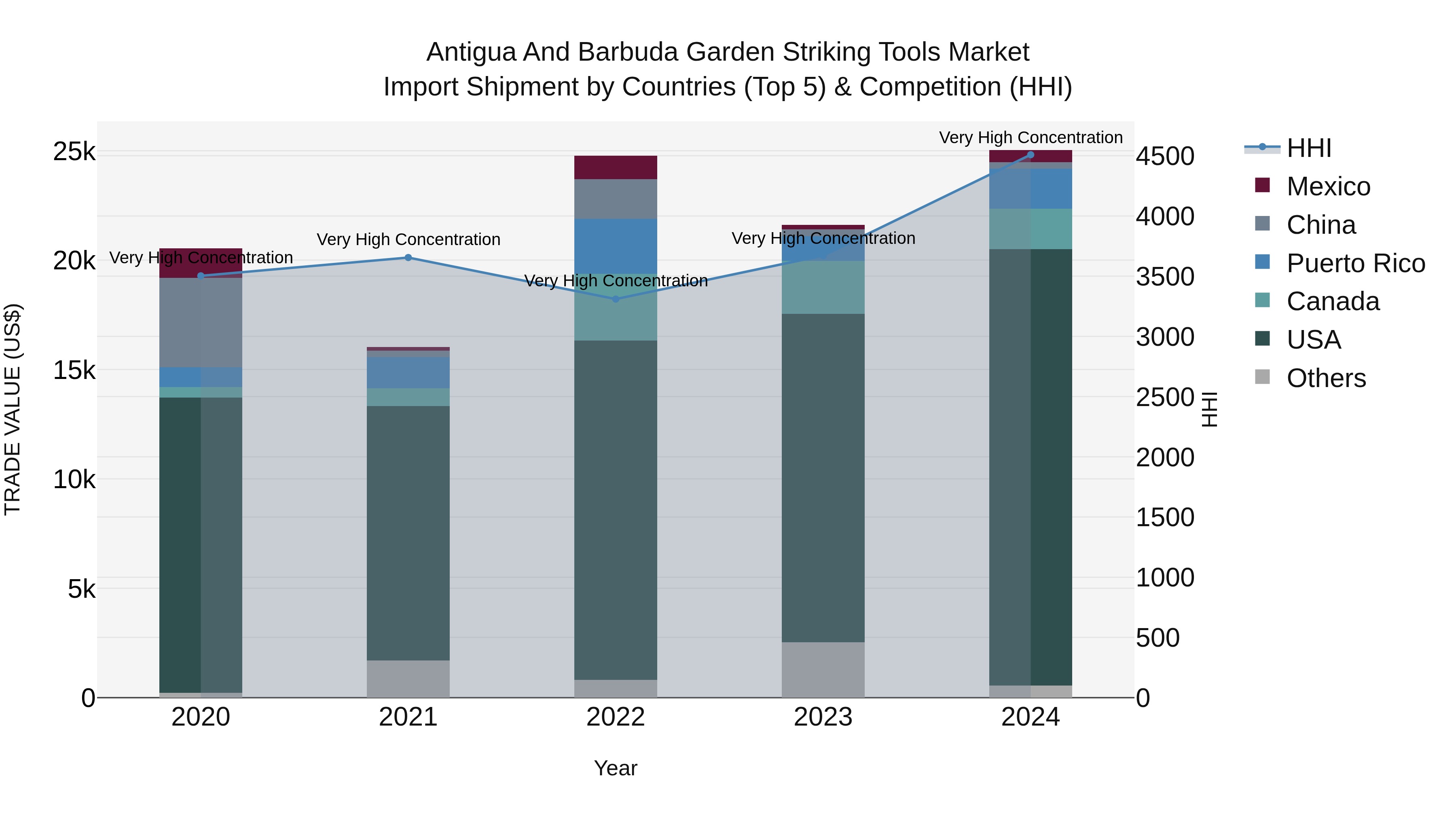Antigua and Barbuda Garden Striking Tools Market Top 5 Importing Countries and Market Competition (HHI) Analysis