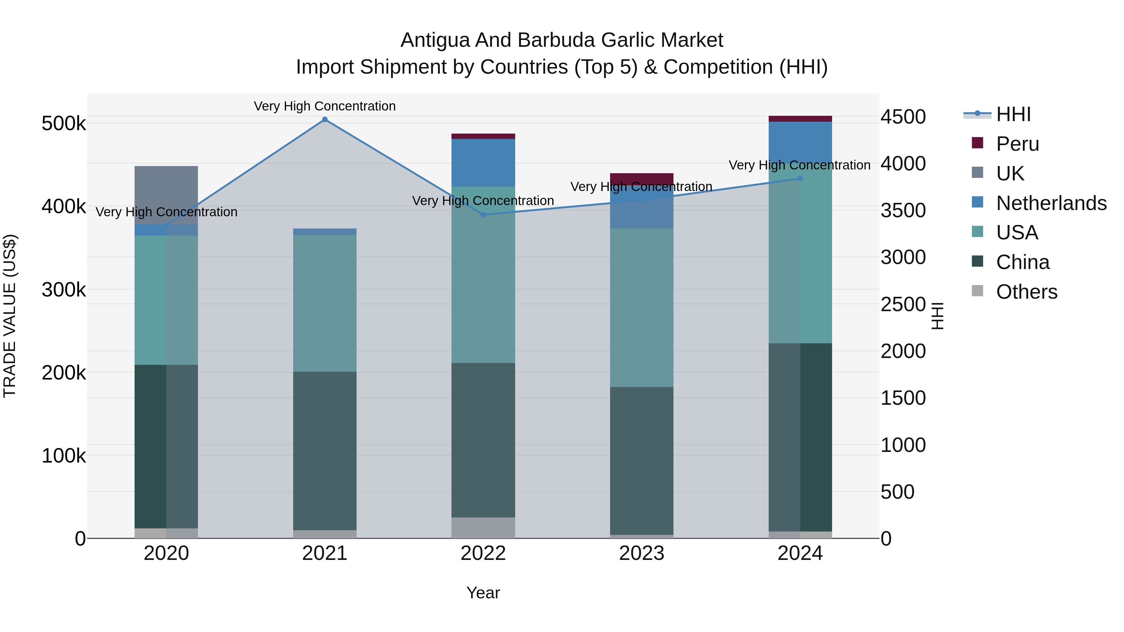Antigua and Barbuda Garlic Market Top 5 Importing Countries and Market Competition (HHI) Analysis