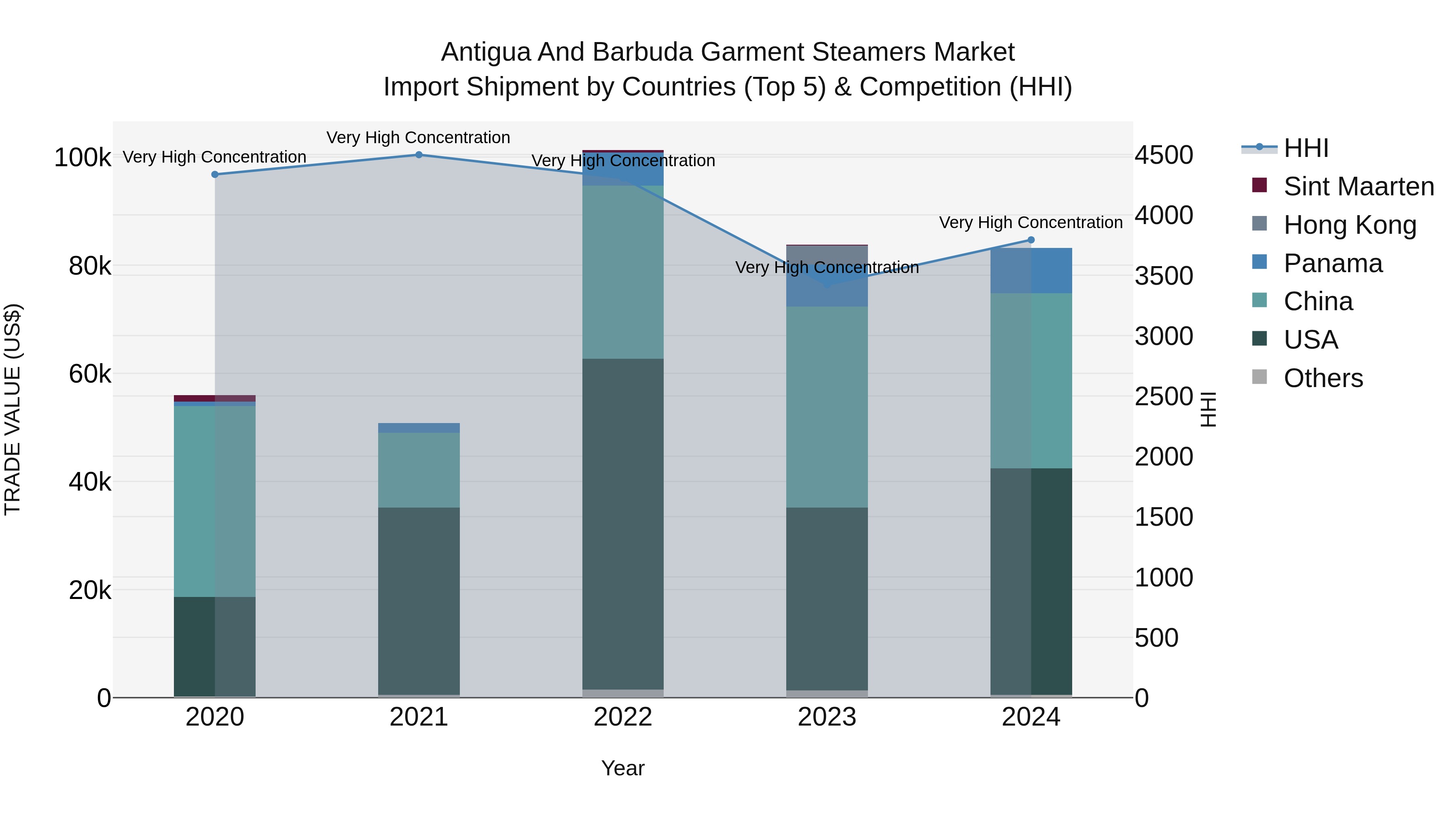 Antigua and Barbuda Garment Steamers Market Top 5 Importing Countries and Market Competition (HHI) Analysis