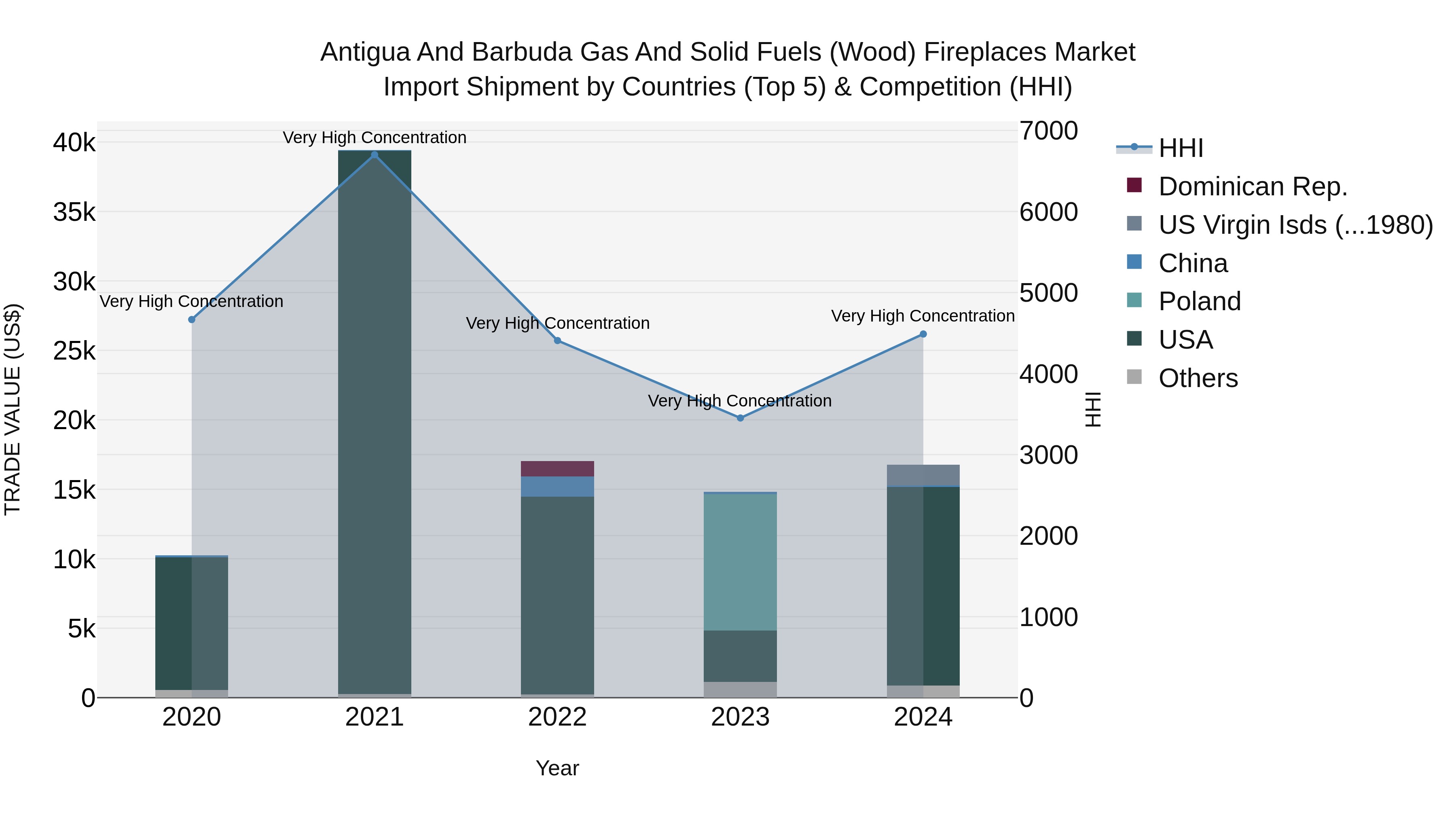 Antigua and Barbuda Gas and Solid Fuels (Wood) Fireplaces Market Top 5 Importing Countries and Market Competition (HHI) Analysis