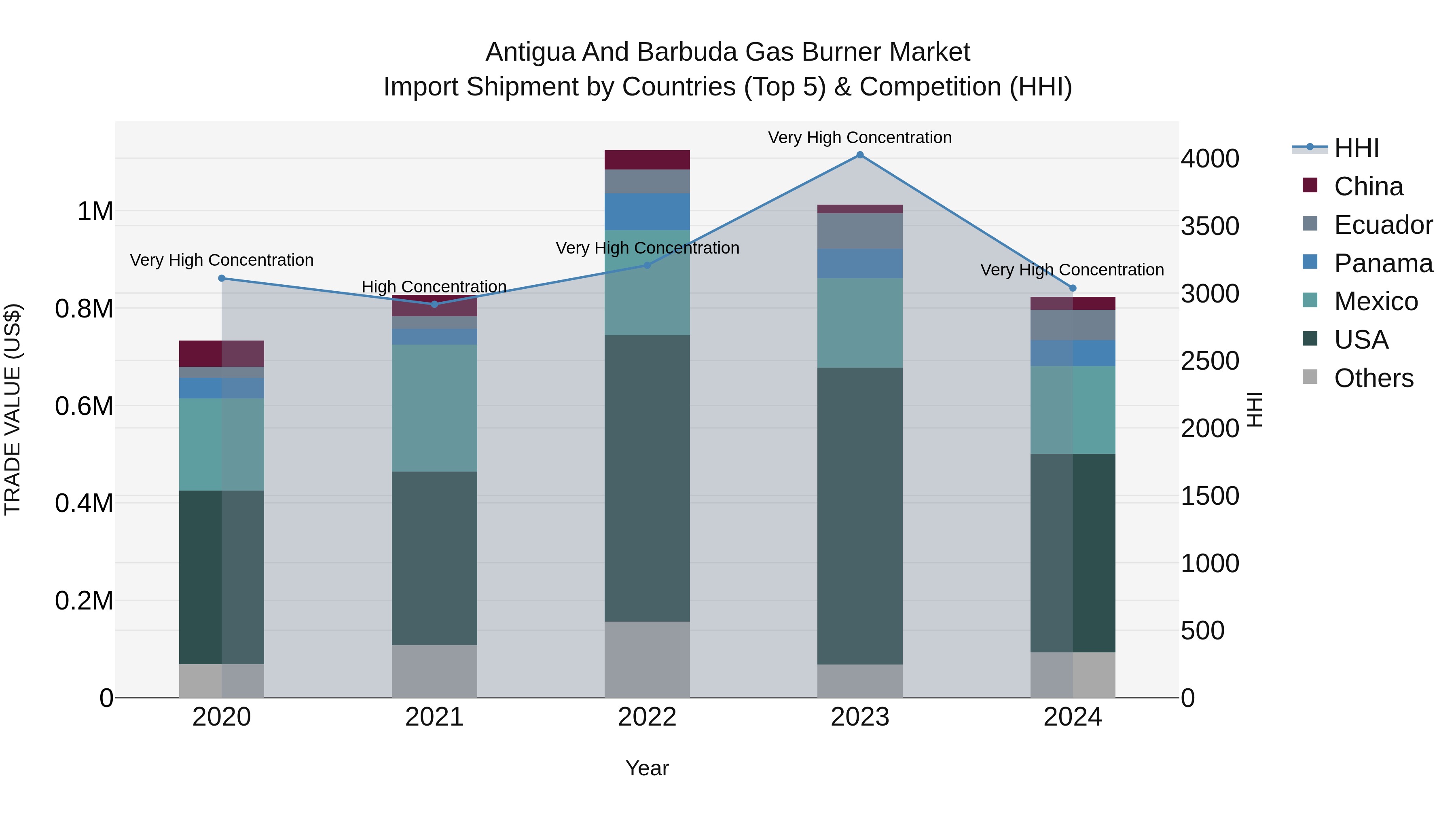 Antigua and Barbuda Gas Burner Market Top 5 Importing Countries and Market Competition (HHI) Analysis
