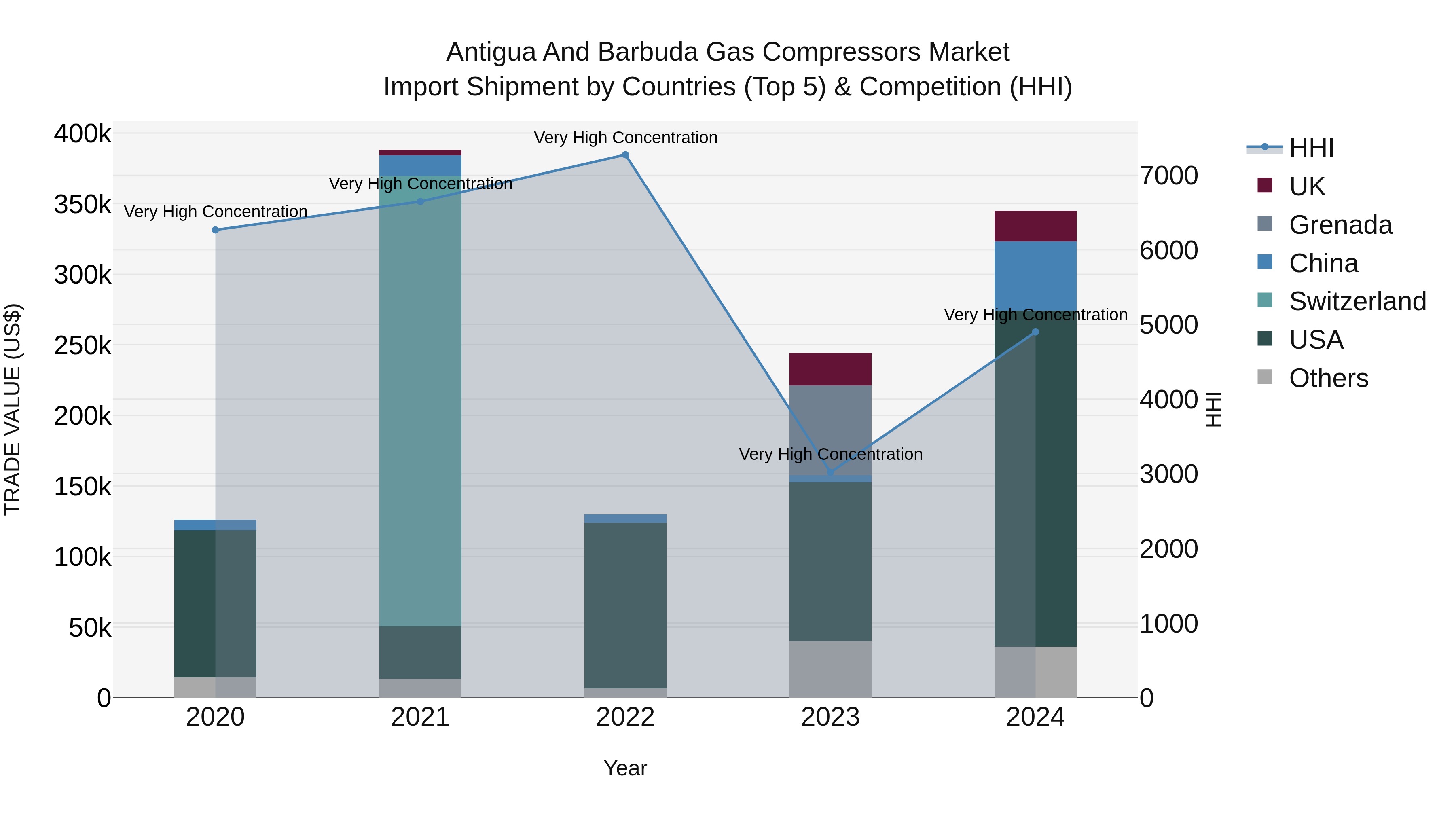 Antigua and Barbuda Gas Compressors Market Top 5 Importing Countries and Market Competition (HHI) Analysis
