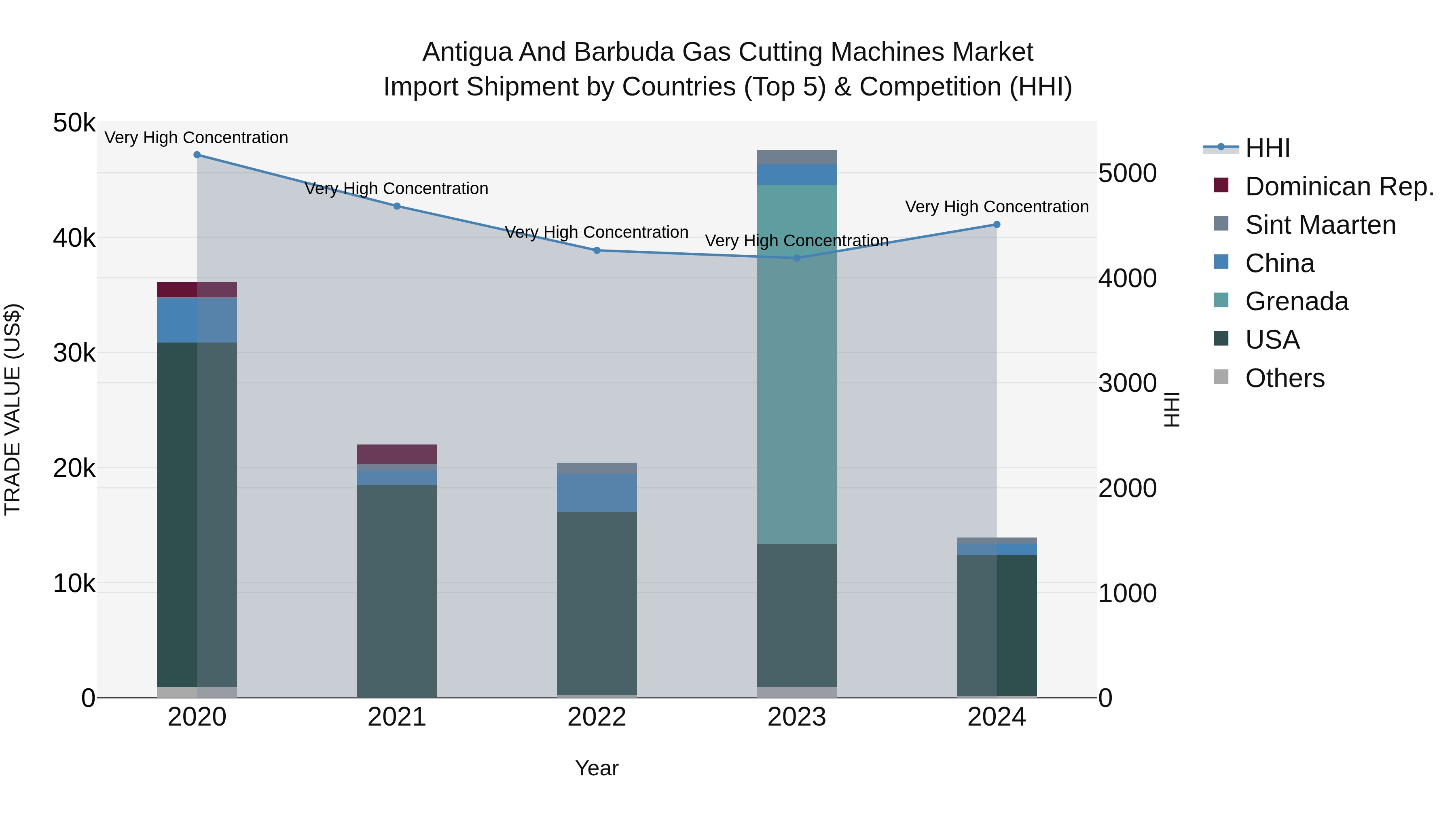 Antigua and Barbuda Gas Cutting Machines Market Top 5 Importing Countries and Market Competition (HHI) Analysis