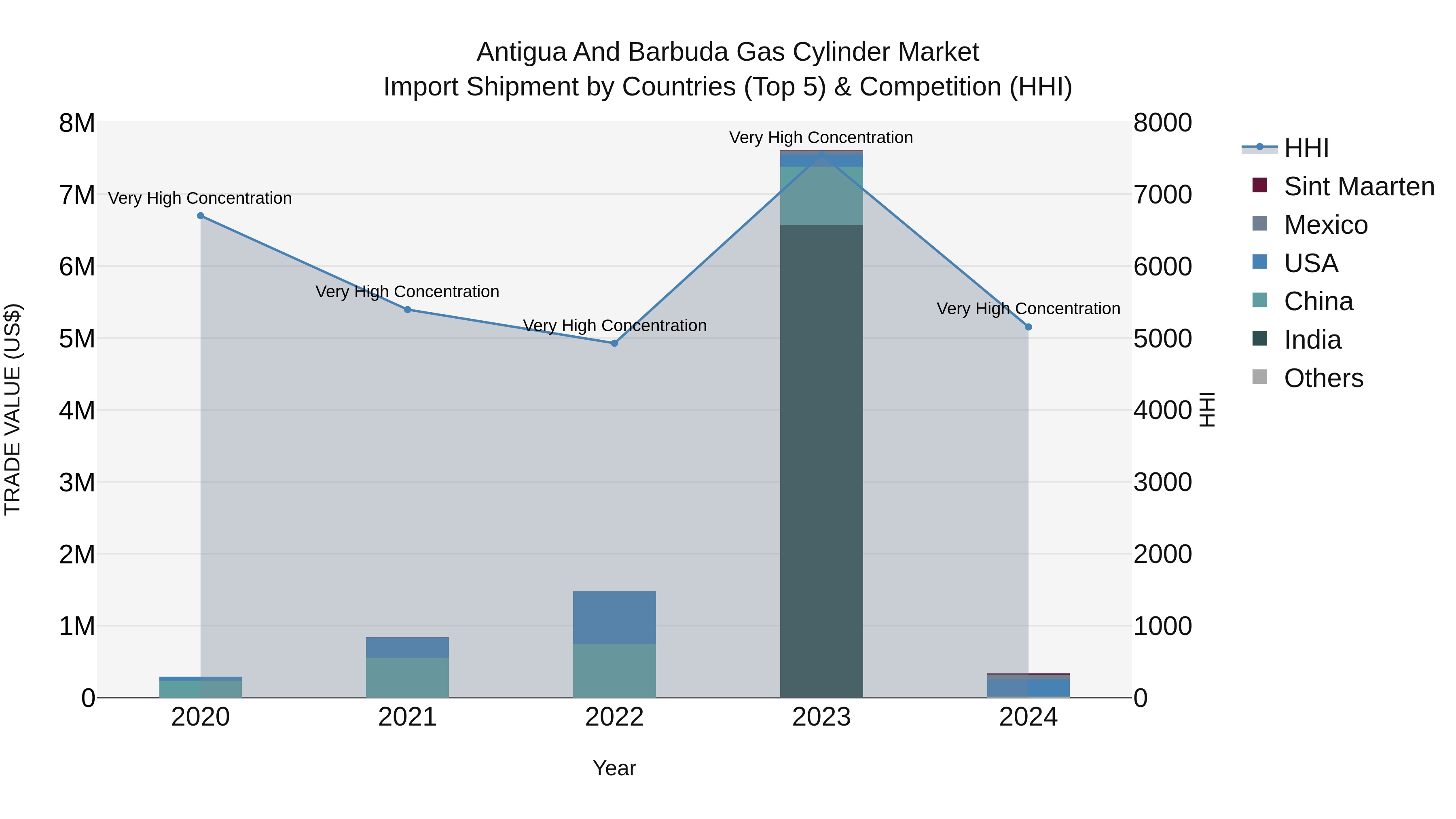 Antigua and Barbuda Gas Cylinder Market Top 5 Importing Countries and Market Competition (HHI) Analysis