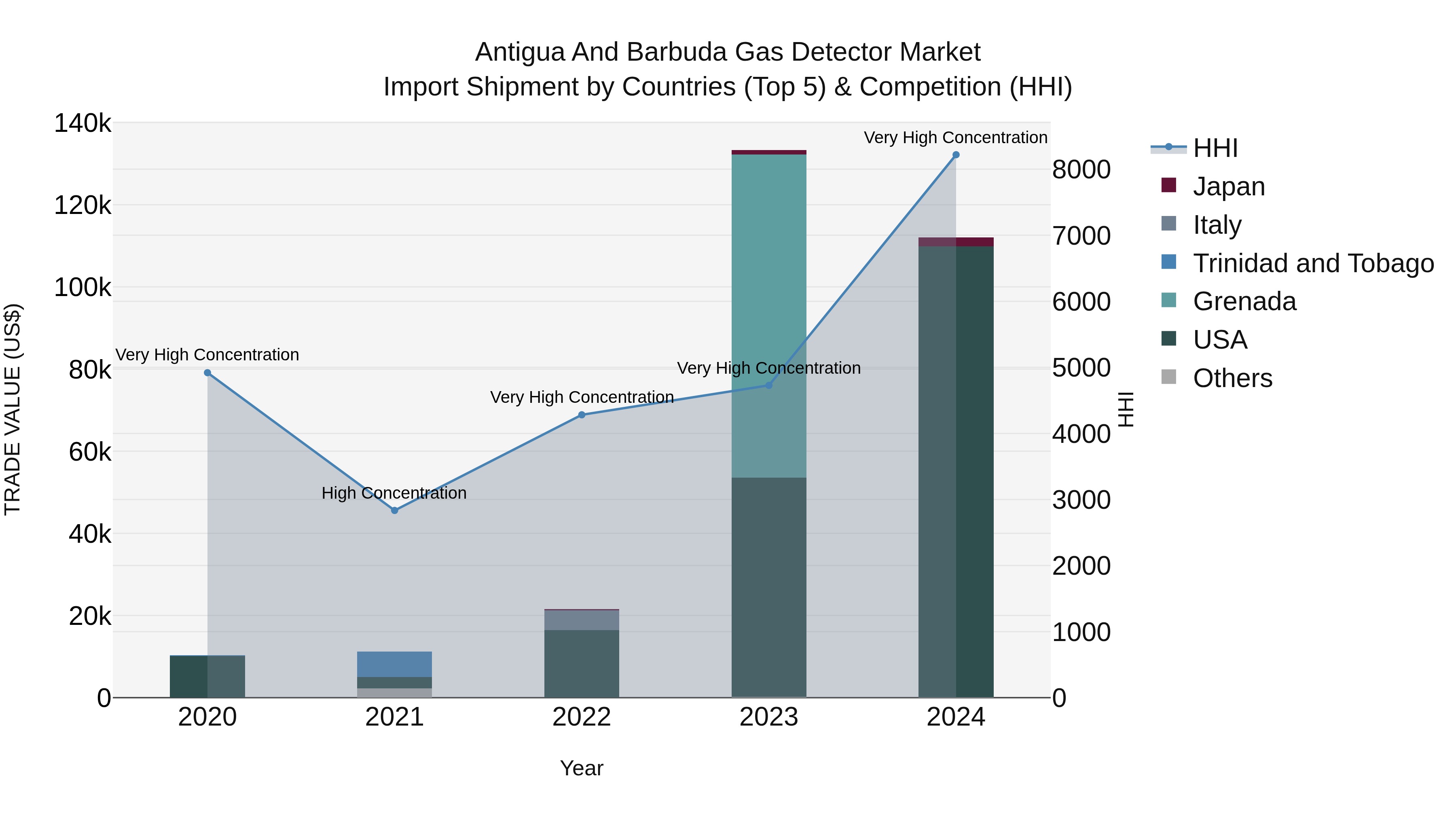 Antigua and Barbuda Gas Detector Market Top 5 Importing Countries and Market Competition (HHI) Analysis