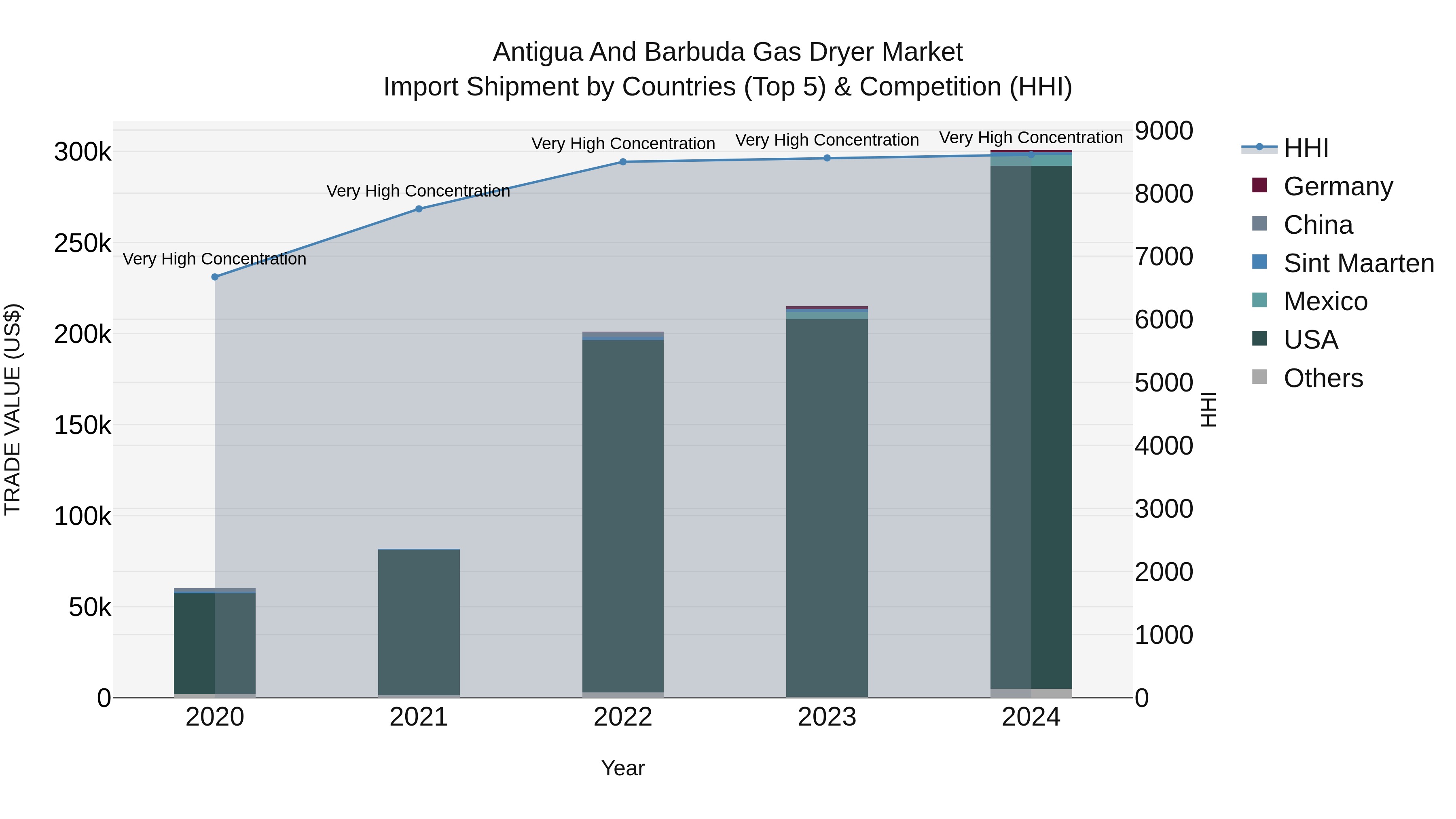 Antigua and Barbuda Gas Dryer Market Top 5 Importing Countries and Market Competition (HHI) Analysis