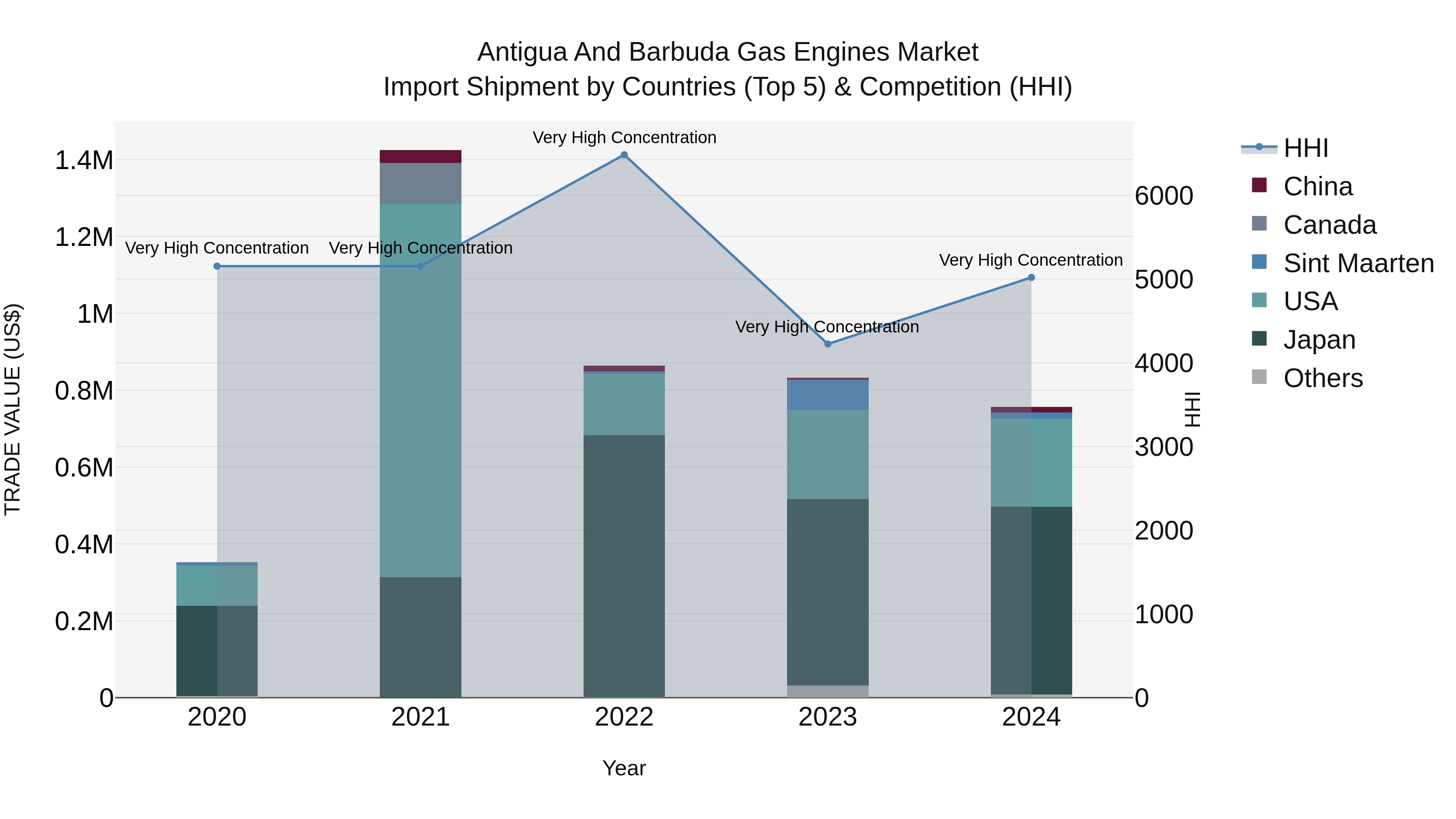 Antigua and Barbuda Gas Engines Market Top 5 Importing Countries and Market Competition (HHI) Analysis