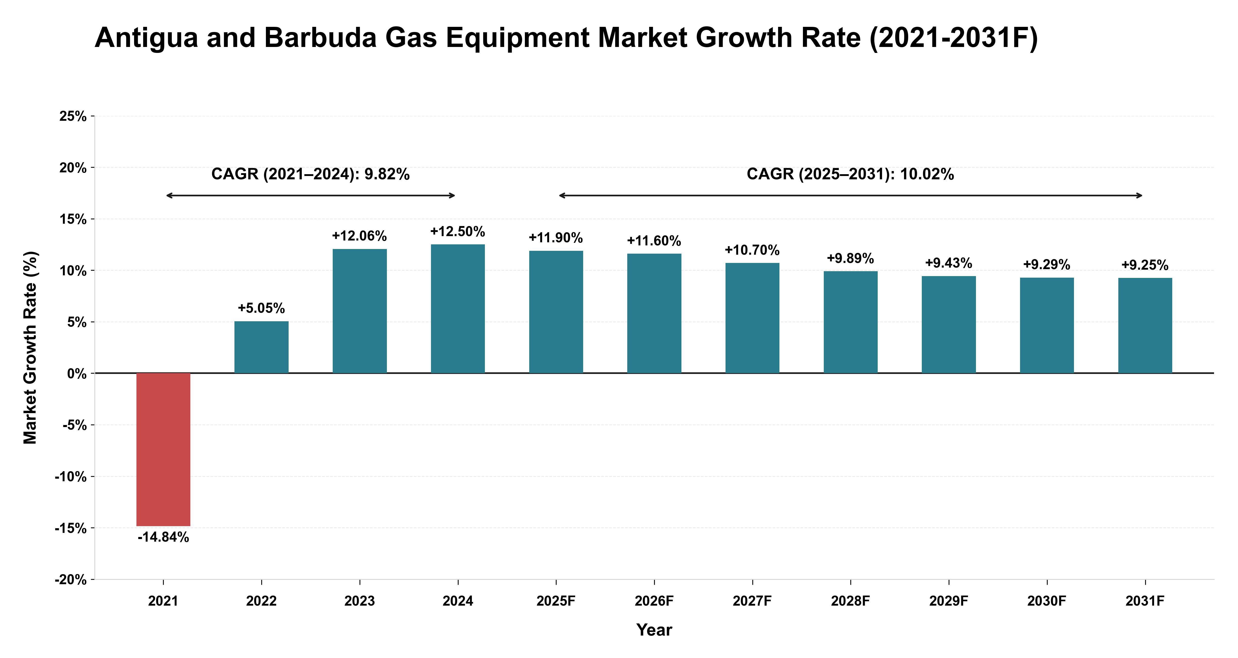 Antigua and Barbuda Gas Equipment Market Year-wise Growth Rate (2021-2031F)
