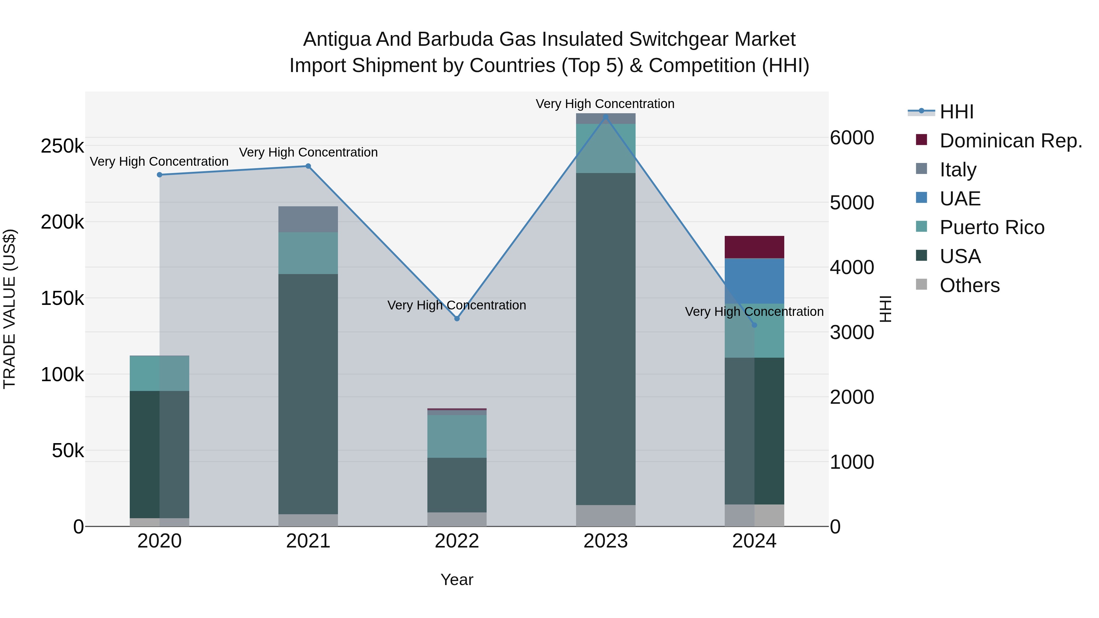Antigua and Barbuda Gas Insulated Switchgear Market Top 5 Importing Countries and Market Competition (HHI) Analysis