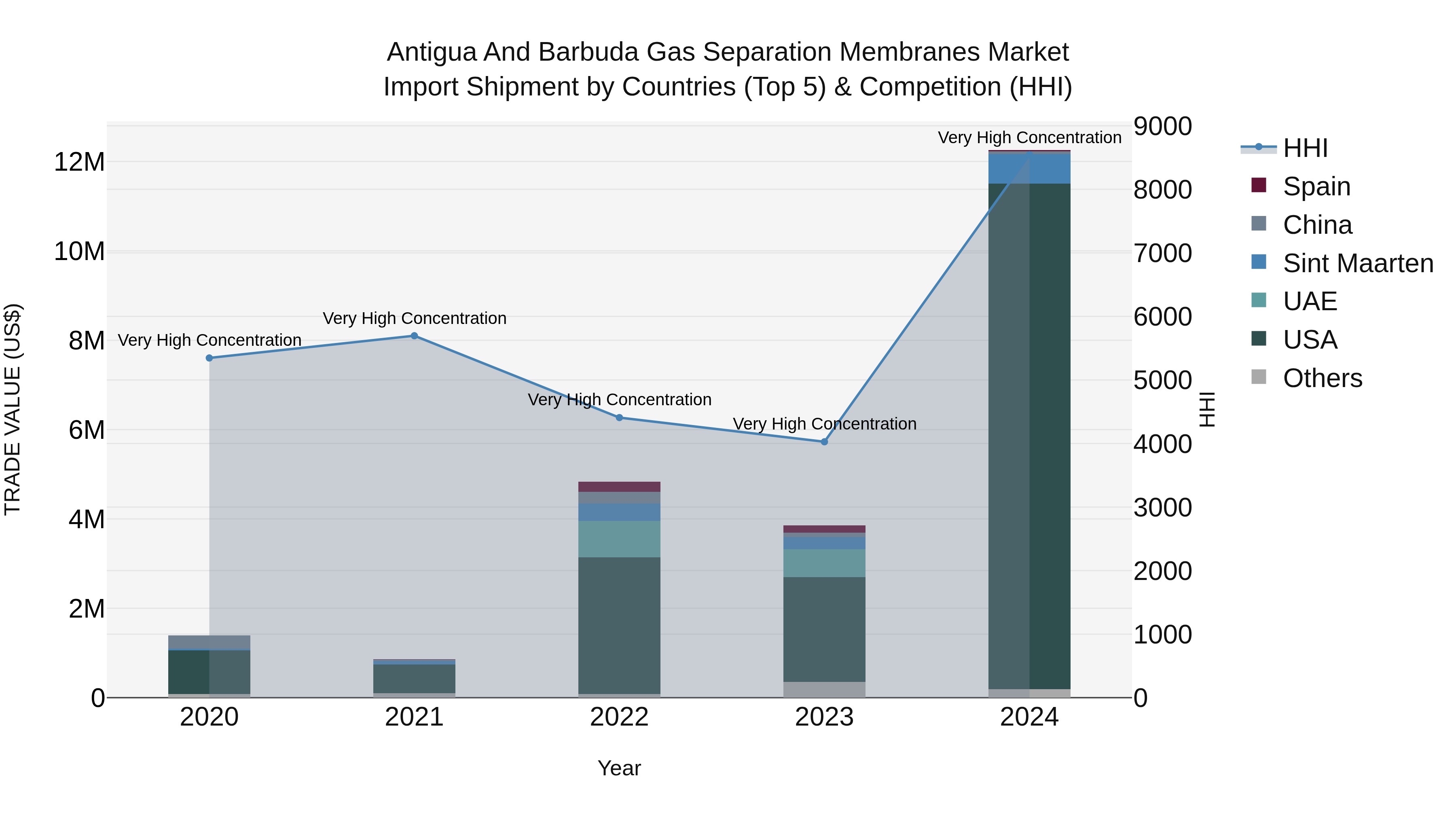 Antigua and Barbuda Gas Separation Membranes Market Top 5 Importing Countries and Market Competition (HHI) Analysis